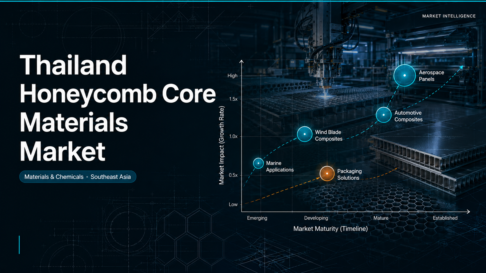 Thailand honeycomb core materials market showing aerospace sandwich panel demand, BOI EV 30/30 policy impact, EEC MRO investment, and Bangkok composite manufacturing hubs