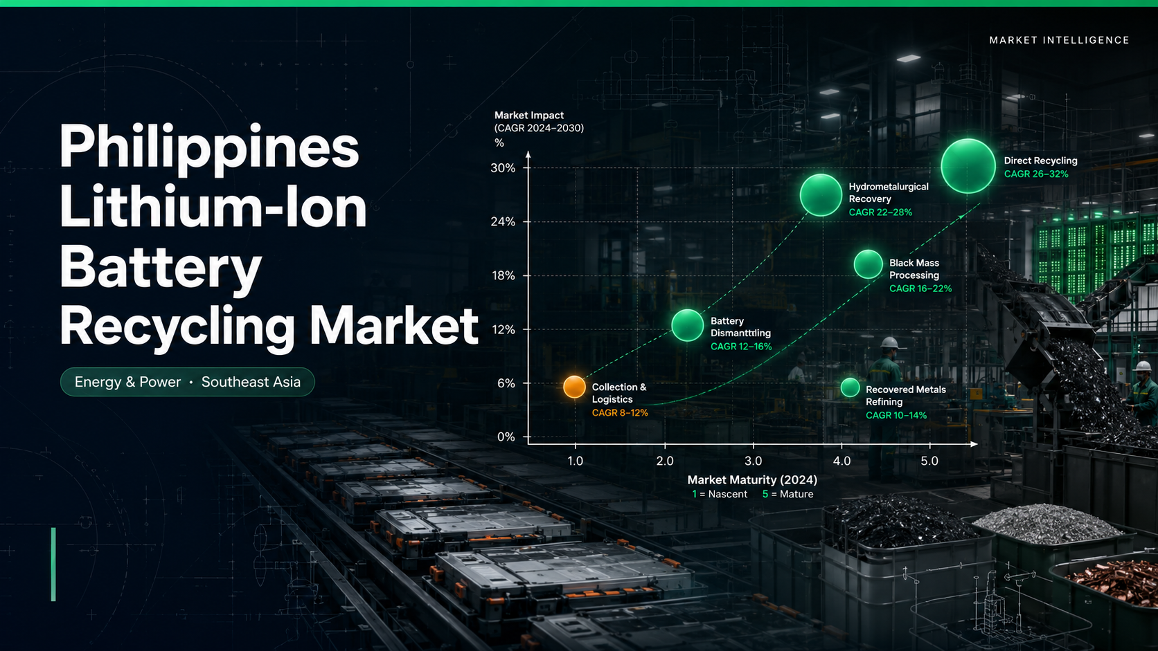 Philippines lithium-ion battery recycling market showing black-mass recovery growth, Li-NMC chemistry lead, EPR Act compliance, and nickel-cobalt resource advantage across Southeast Asia