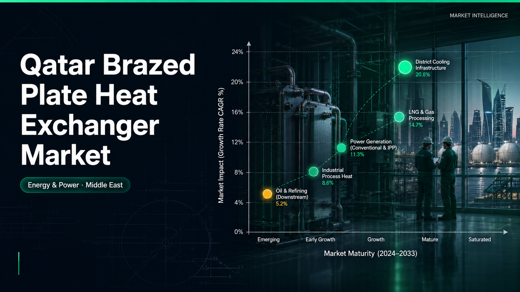 Qatar brazed plate heat exchanger market showing HVAC and district-cooling demand, stainless steel BPHE lead, energy-efficiency mandates, and global supplier competition across the Middle East