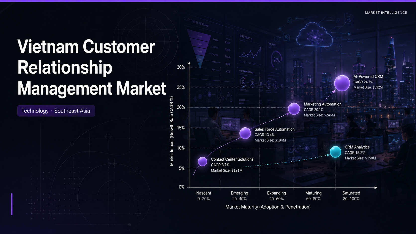 Vietnam CRM market showing cloud-based adoption growth, SME demand, global and local vendor split, and e-commerce-driven customer data trends across Southeast Asia