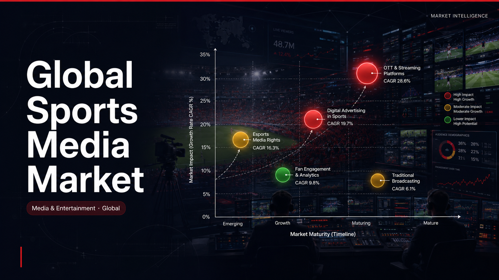 Global sports media market showing live broadcasting and streaming segment split, digital rights growth, Big Tech entry, and regional viewership trends worldwide