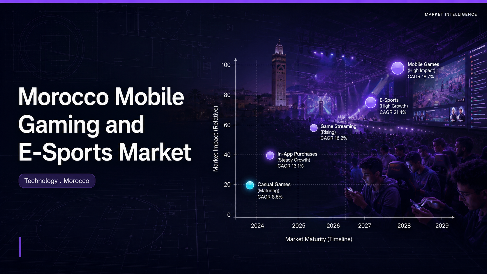 Morocco mobile gaming and e-sports market showing mobile gaming and esports segments, youth player base, telecom-led tournaments, and Maroc Digital 2030 policy