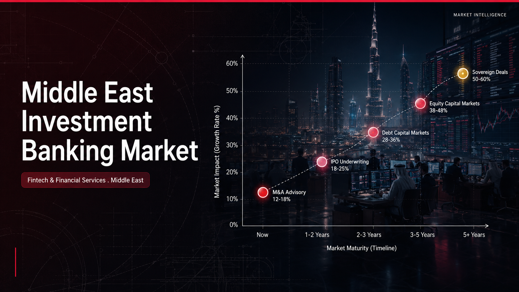 Middle East investment banking market showing M&A advisory and capital markets segments, IPO boom, sovereign deals, and Capital Market Authority regulation
