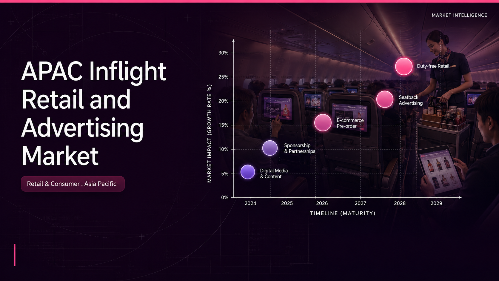 APAC inflight retail and advertising market showing digital screen and duty-free segments, passenger traffic recovery, airline media, and aviation advertising regulation