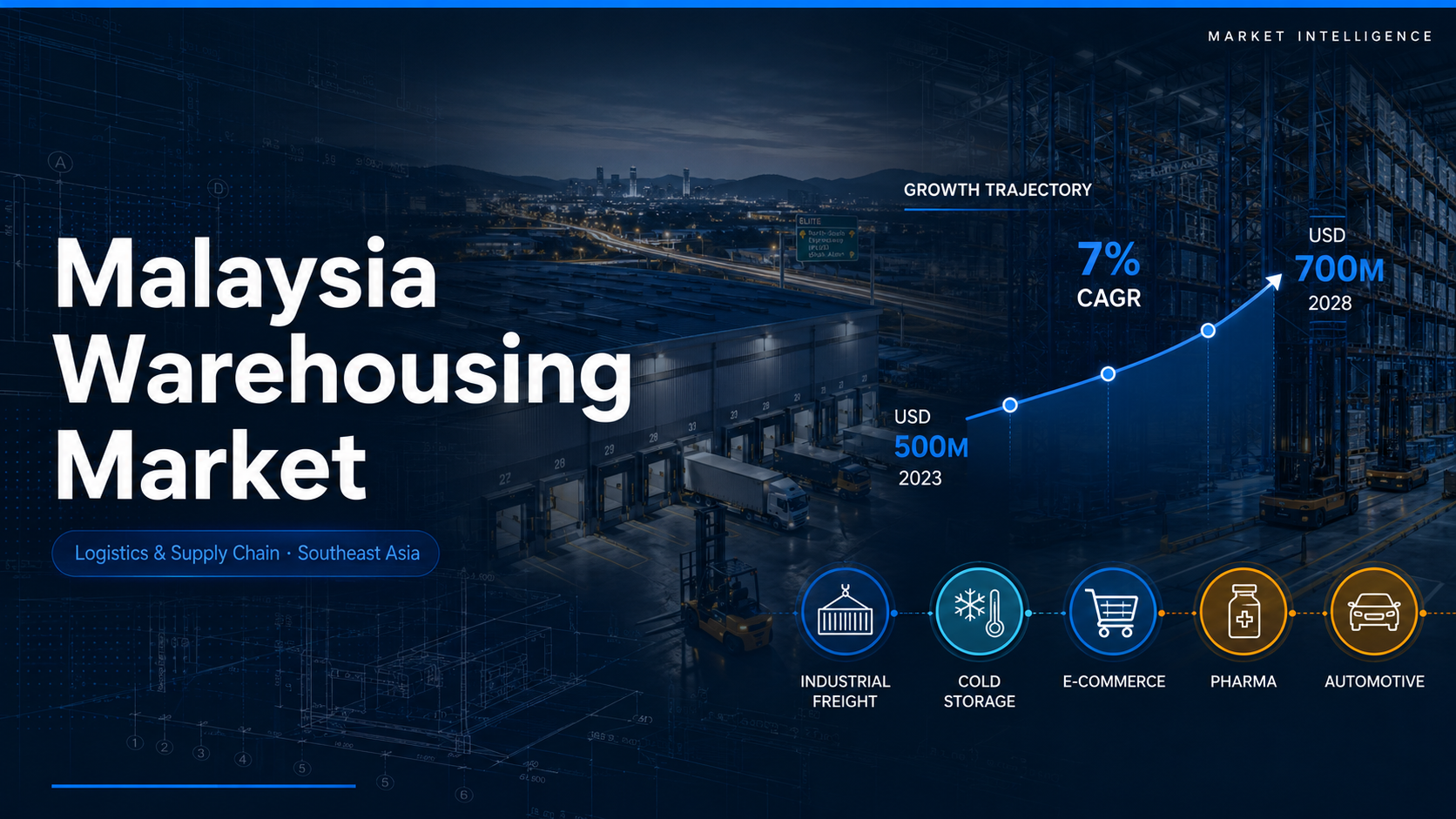 Malaysia Warehousing Market showing growth trajectory from USD 500M to USD 700M at 7% CAGR, Selangor logistics warehouse with automated racking and forklift operations, Malaysia industrial freight corridor