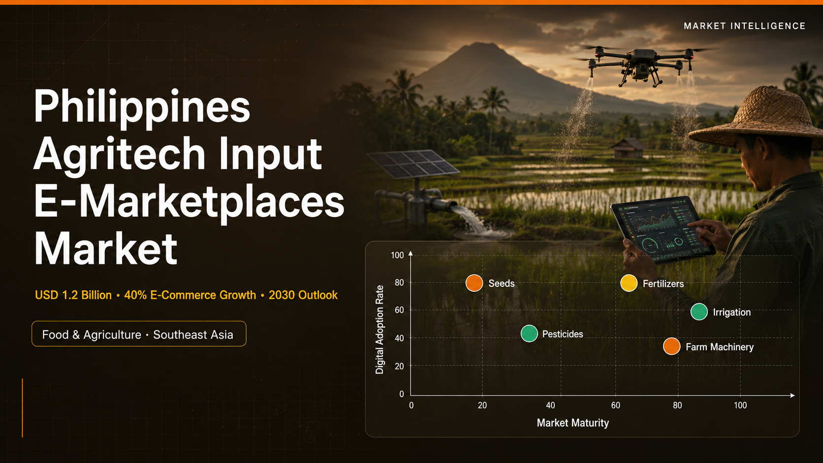 Philippines Agritech Input E-Marketplaces Market showing scatter plot of digital agriculture segments, Filipino rice paddies with digital tablets and drone spraying, amber-lit food and agriculture market intelligence cover