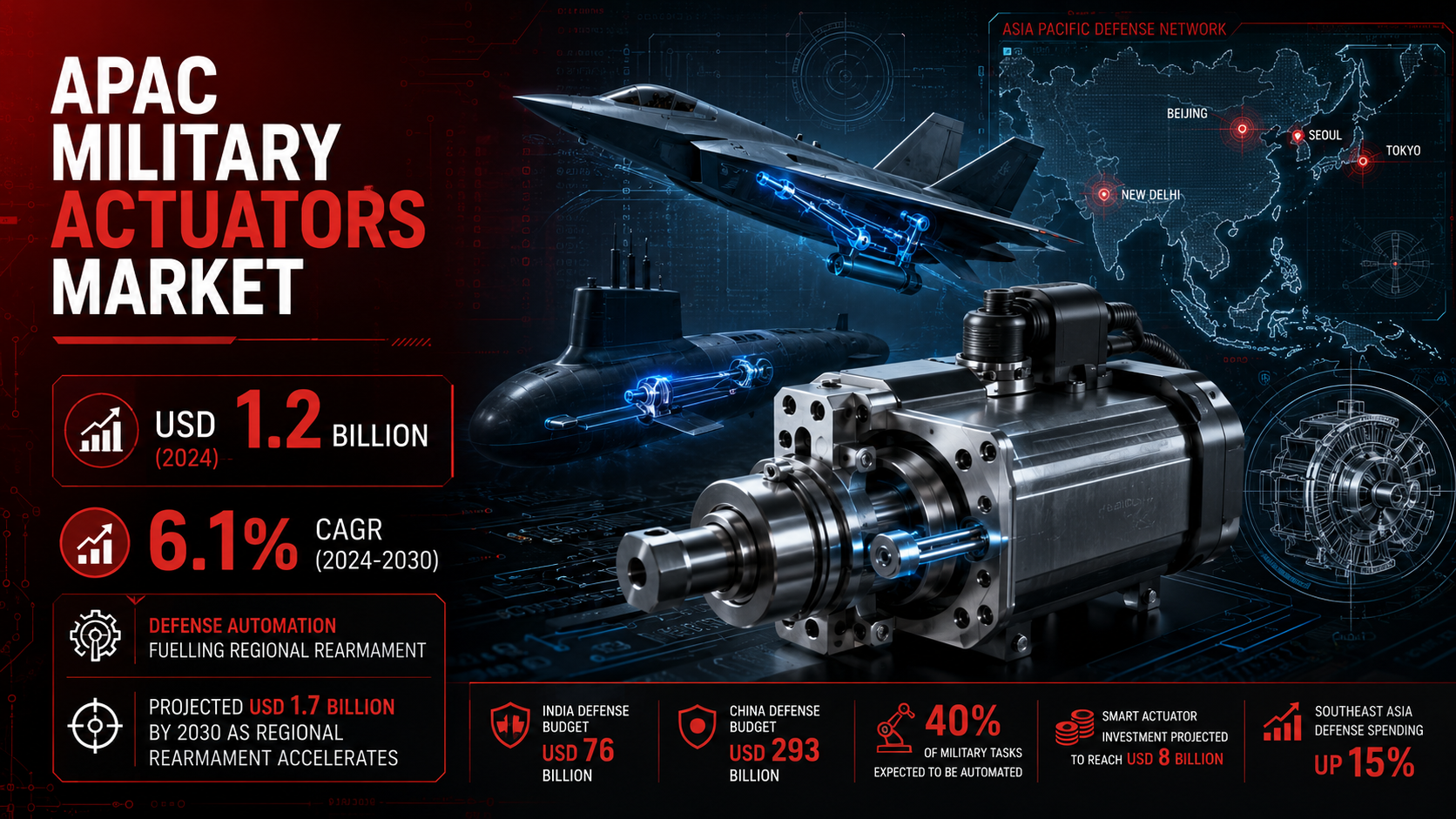 APAC Military Actuators Market