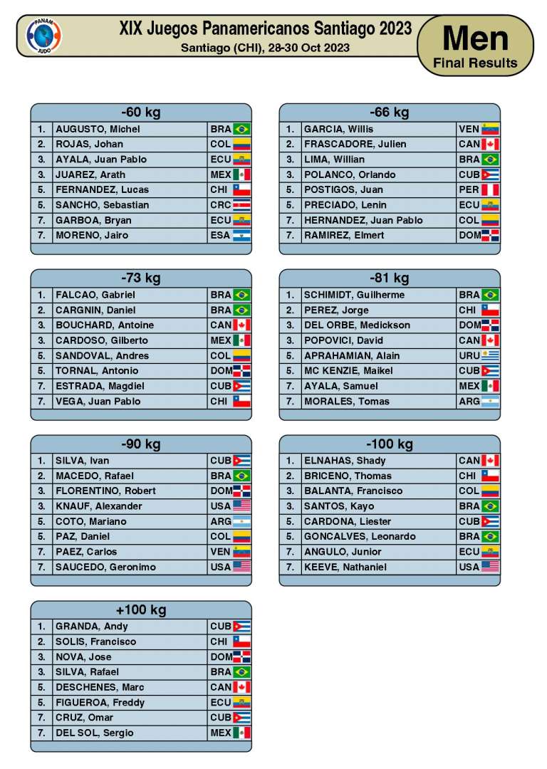 2023 Pan American Games, Medal Table