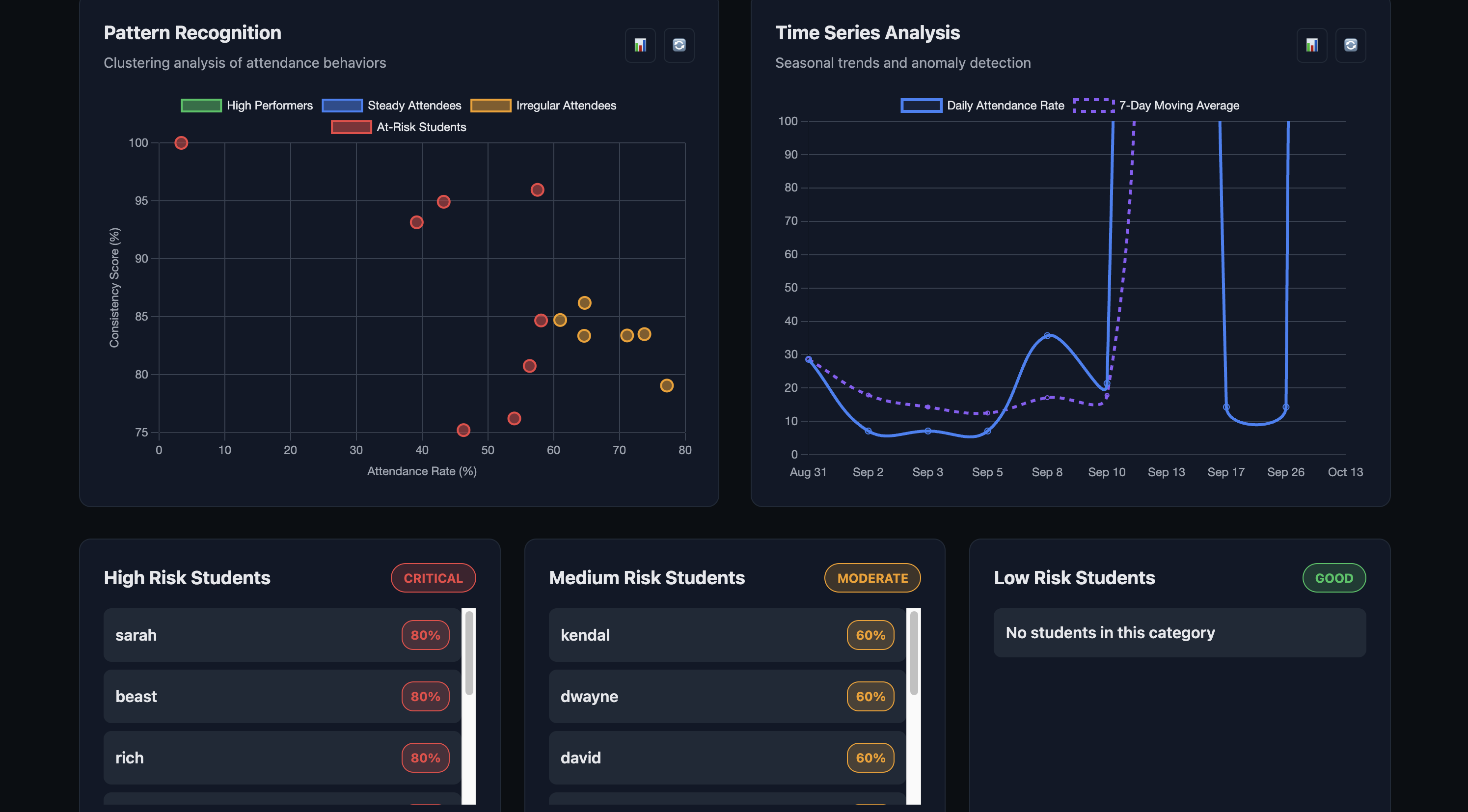 Pattern recognision ,Time series and risk assesment for student with Machine Learning
