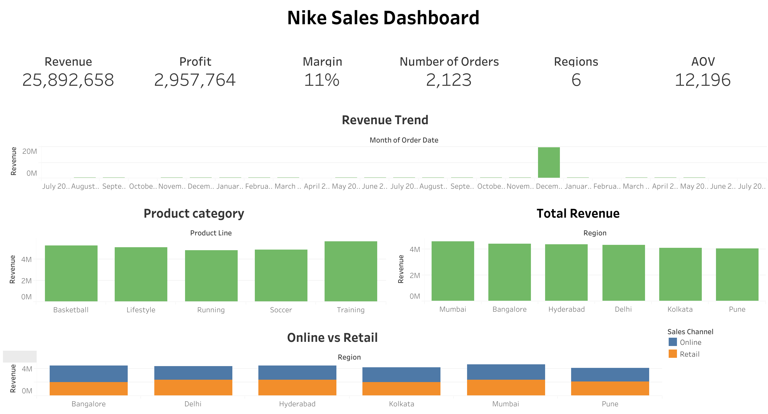 Nike Data Pipeline, Sales Analysis & BI System