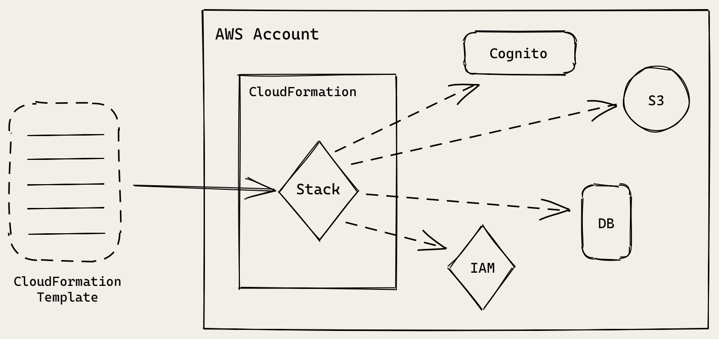 Cloud Formation Diagram