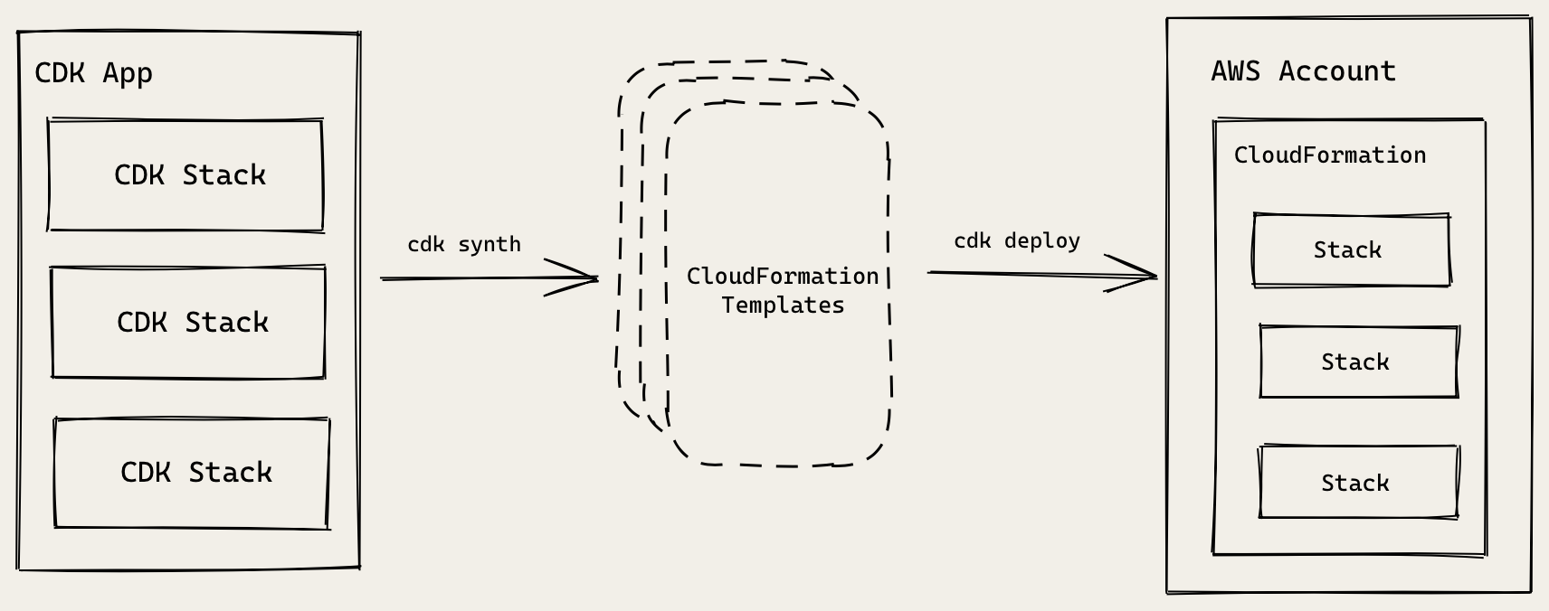 CDK Diagram