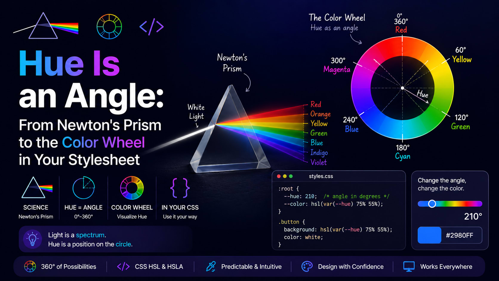 Hue Is an Angle: From Newton's Prism to the Color Wheel in Your Stylesheet