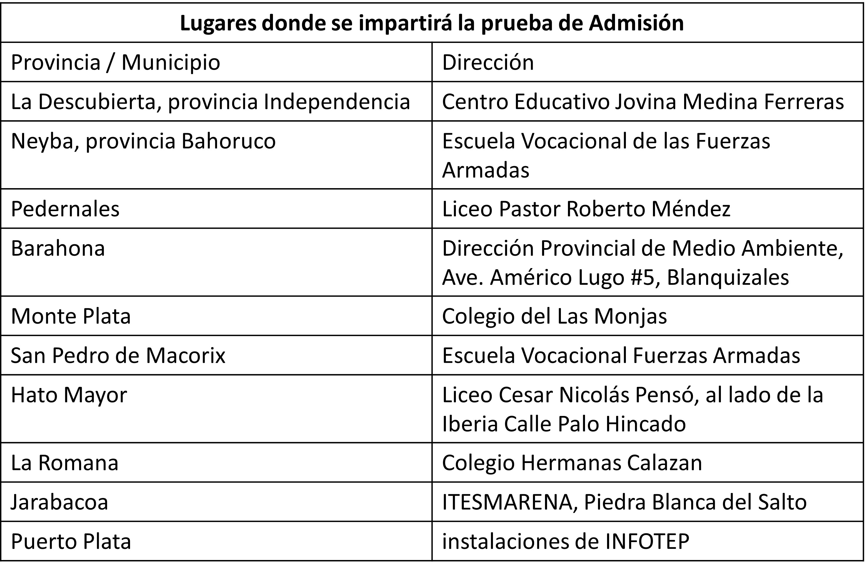 Lugares de la prueba en diferentes provincias