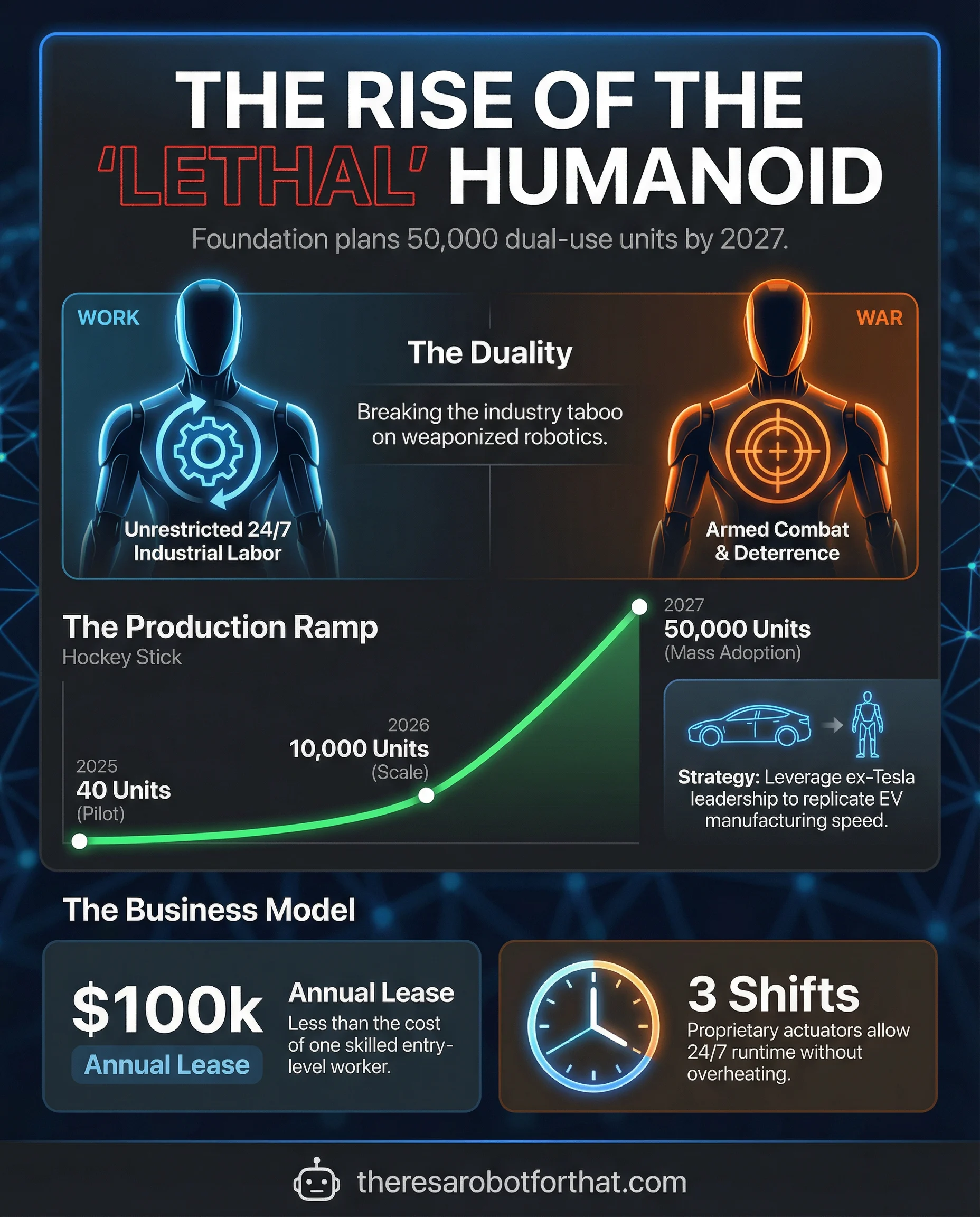 Startup Plans 50,000 'Lethal' Humanoids for War and Work