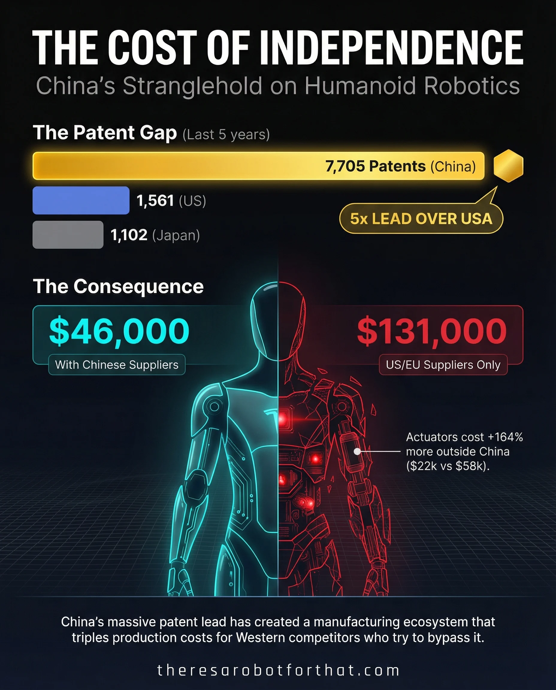 China leads US 5-to-1 in humanoid patents