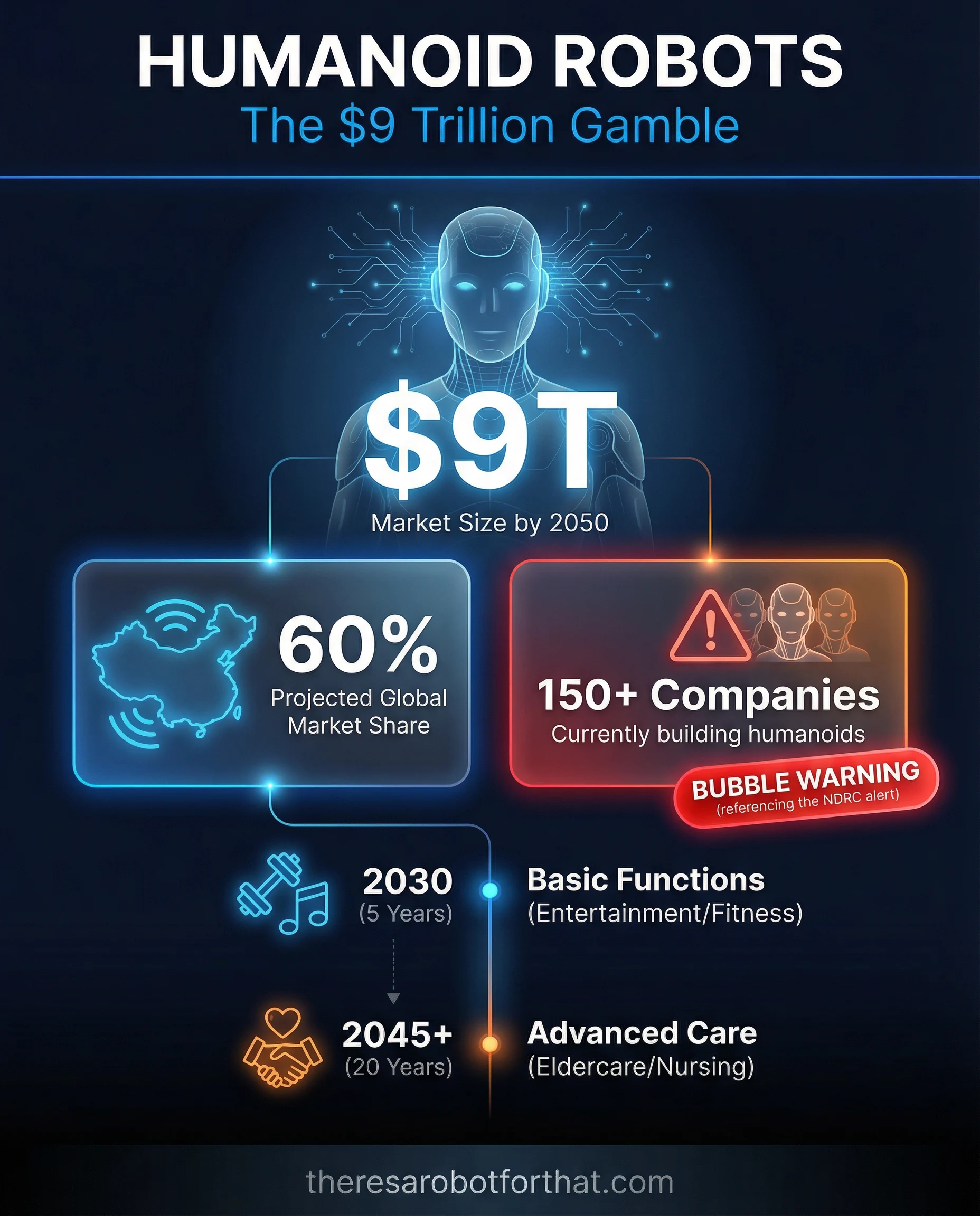 Humanoid market to hit $9T as China fears bubble