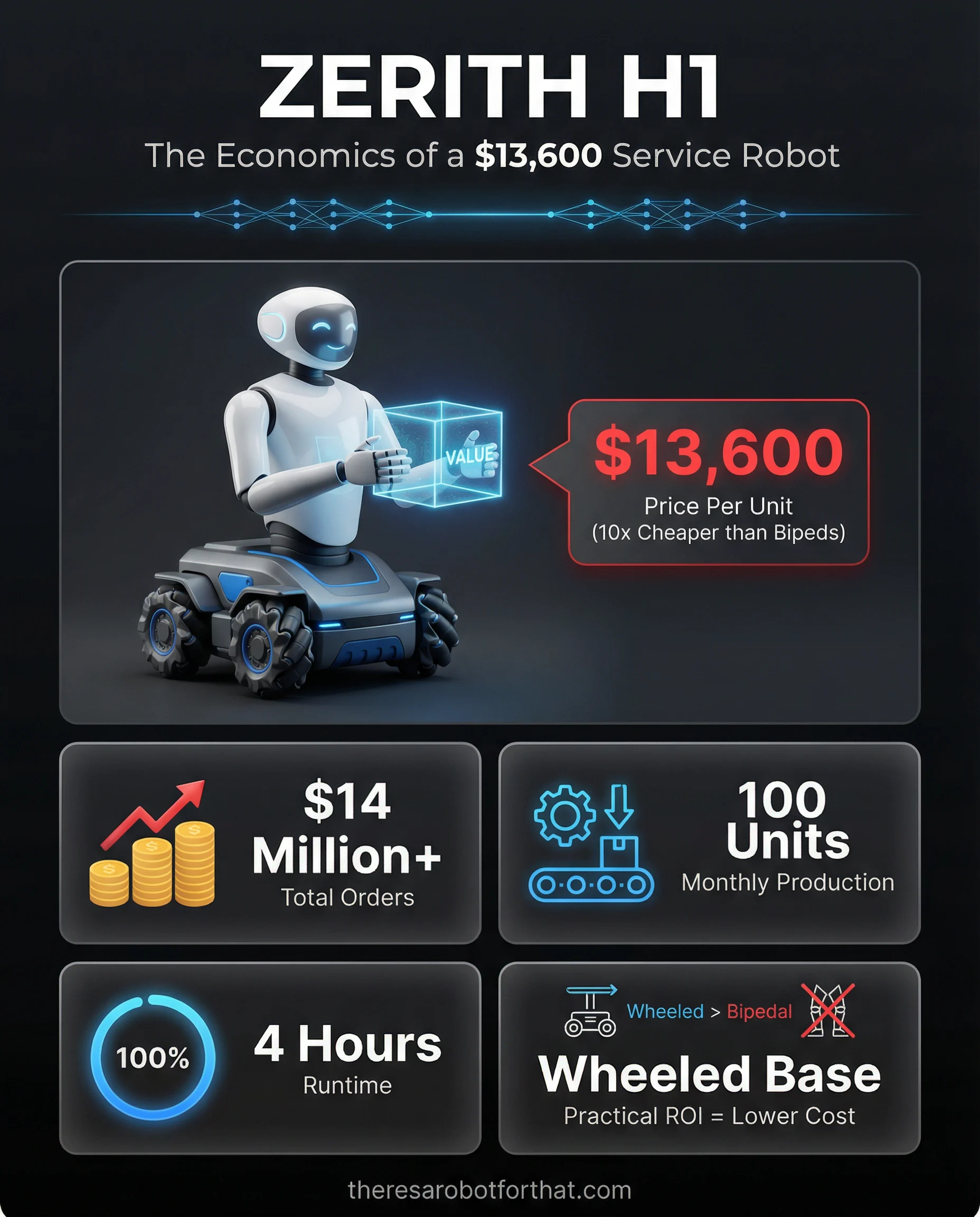 Zerith begins mass production of $13k humanoid