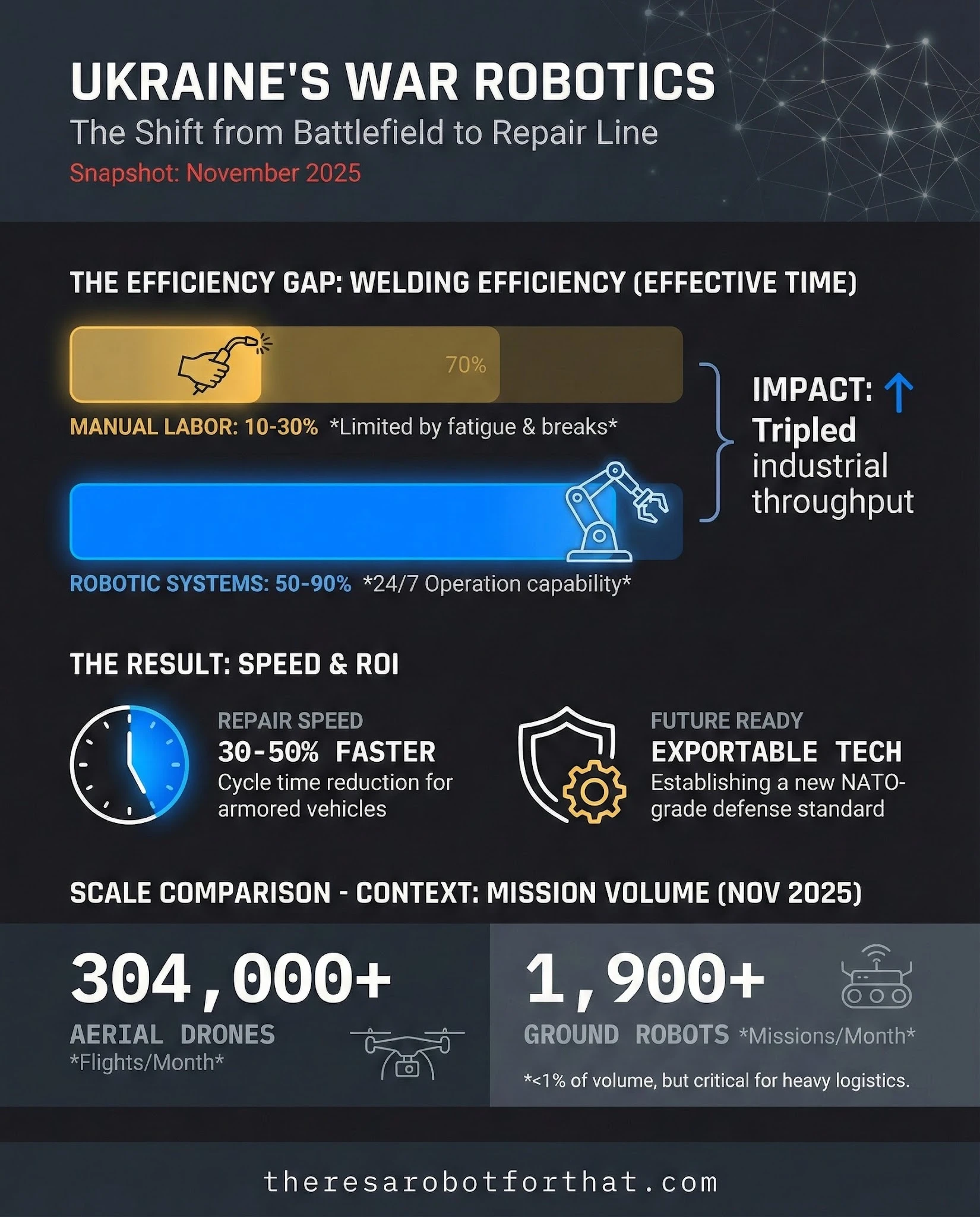 Ukraine Scales 'War Robotics' with Automated Repair Lines