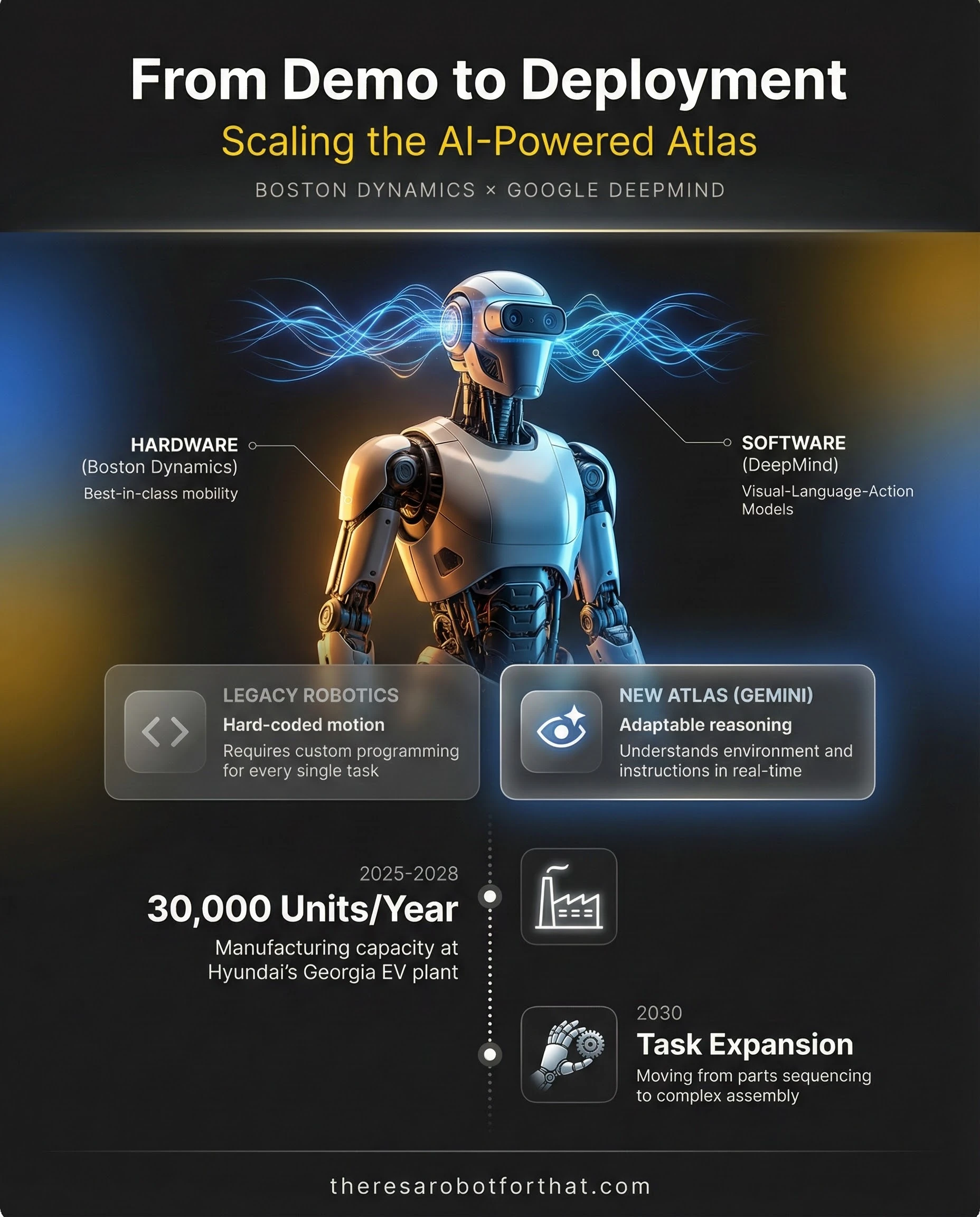 Boston Dynamics Gets a Brain: Partners with Google DeepMind