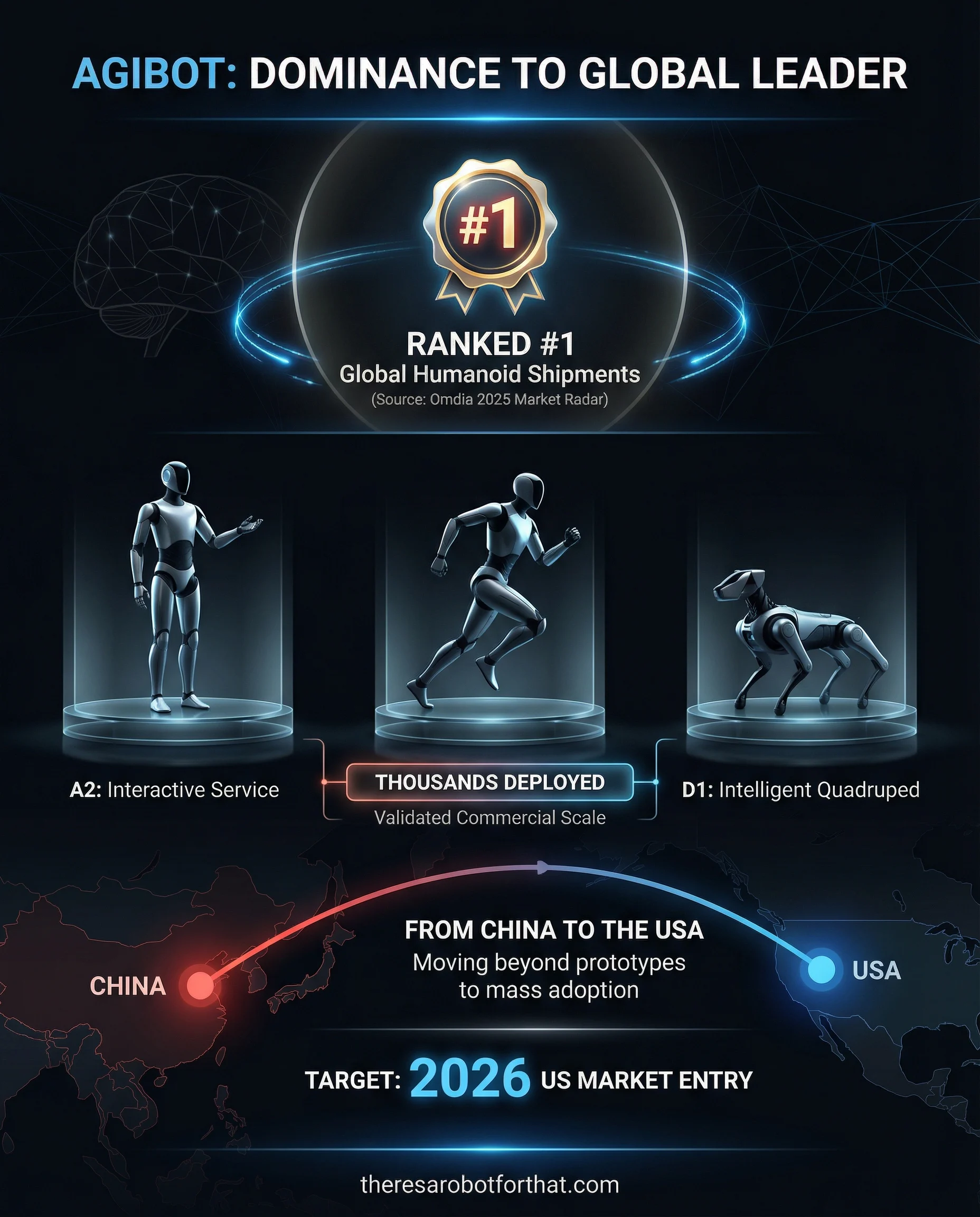 China's Agibot claims #1 spot in global humanoid shipments