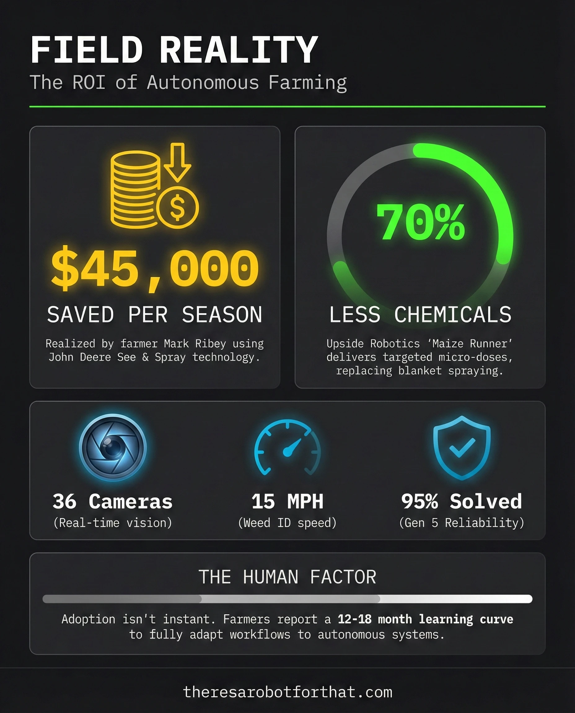 Autonomous 'Maize Runners' and tractors hit the fields