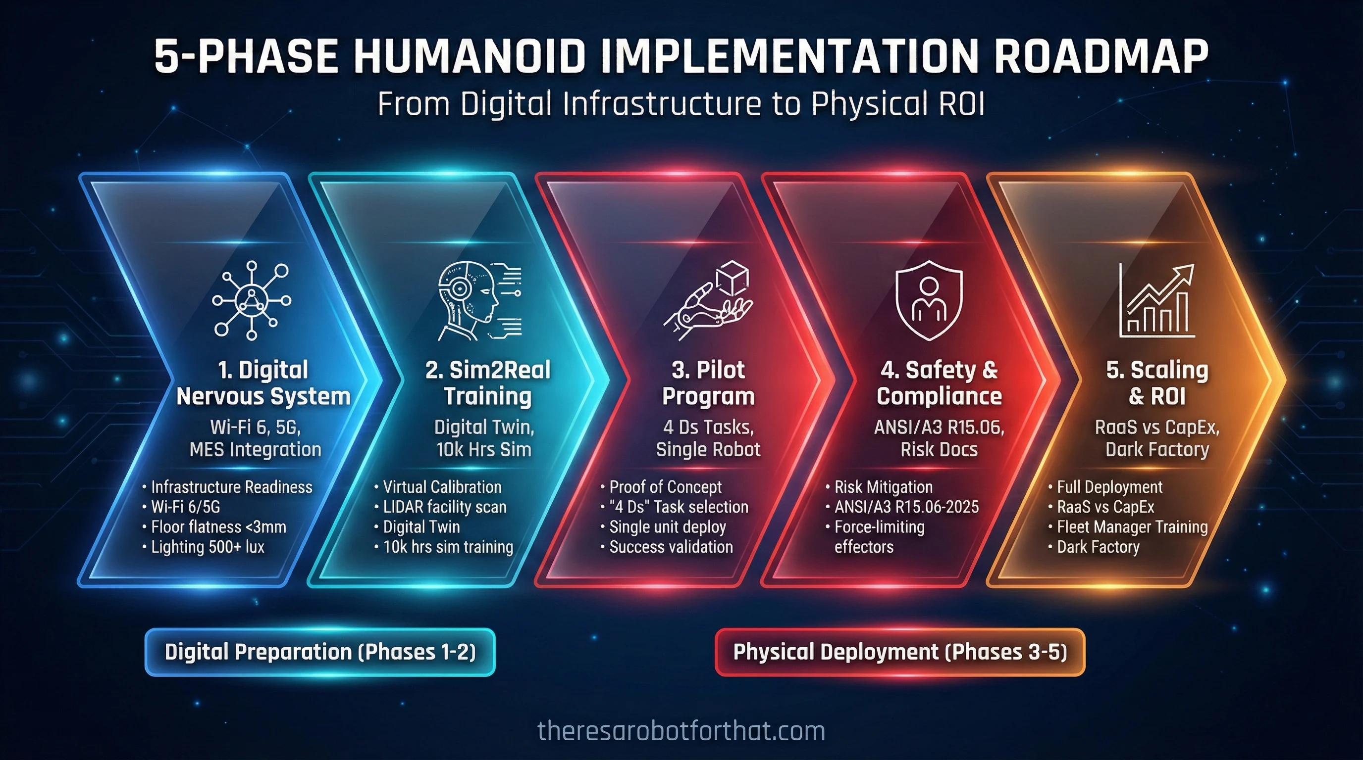 Humanoid robot collaborating with a worker in manufacturing facility, emphasizing safety and deployment.
