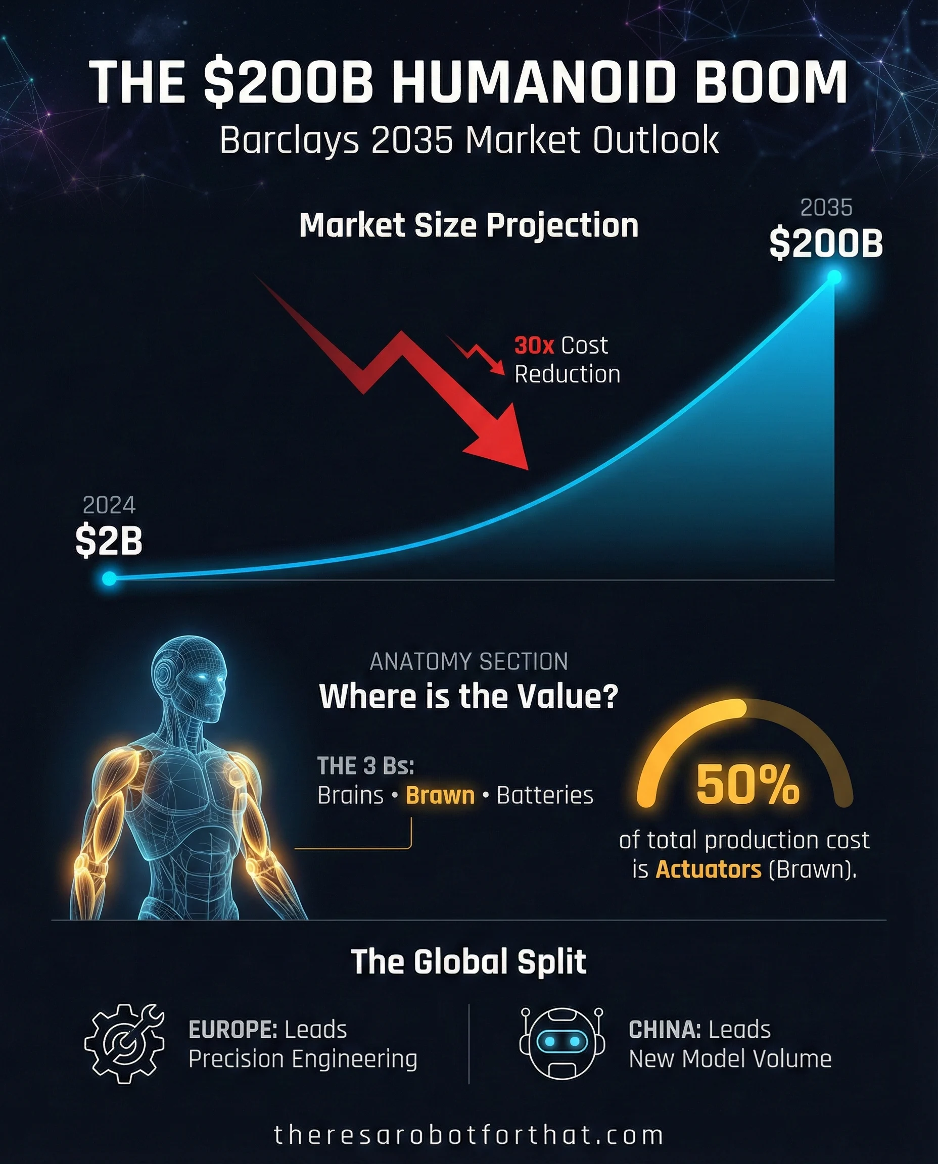 Barclays: Humanoid market poised to hit $200B by 2035