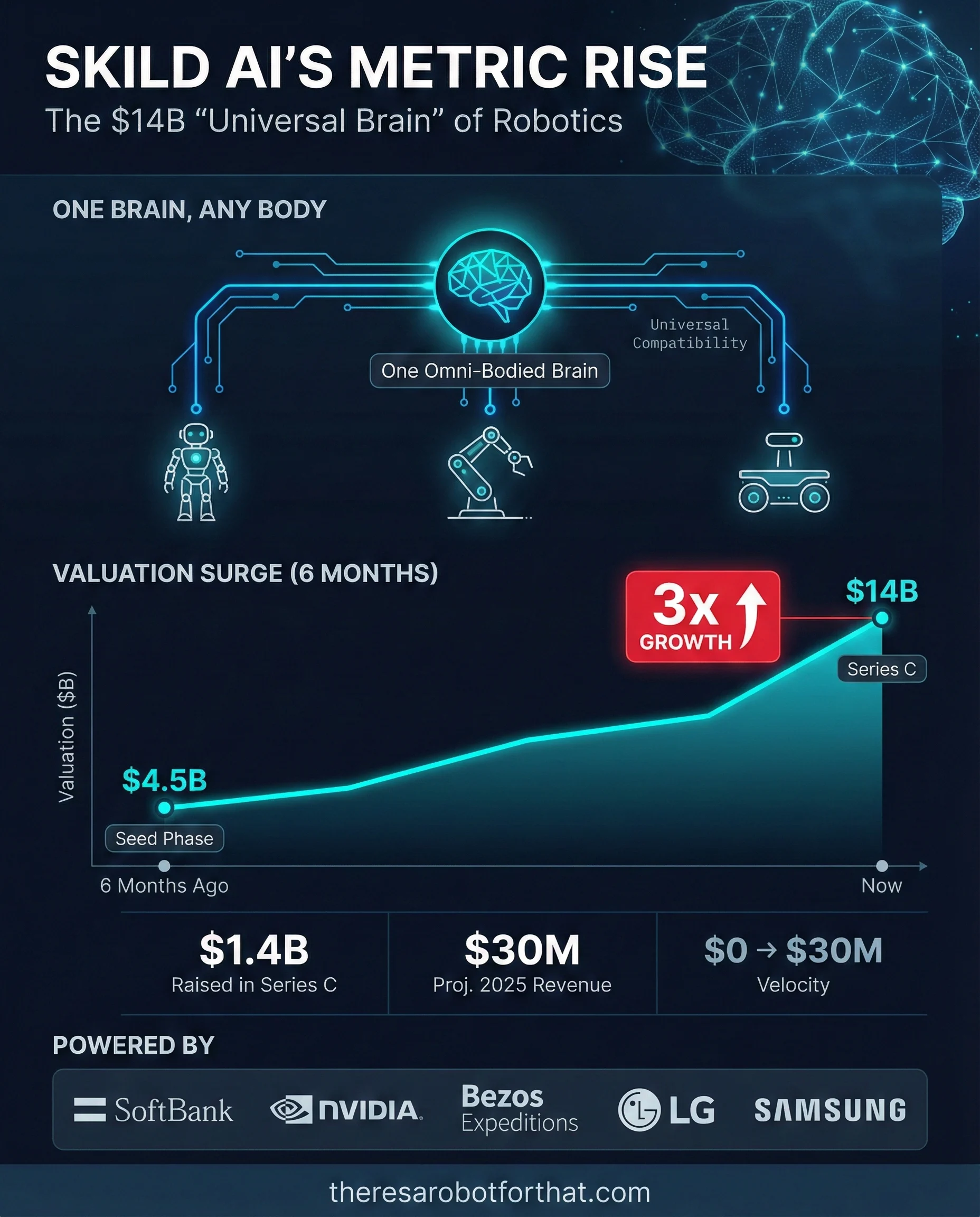 Skild AI secures $1.4B to build the 'brain' of robotics