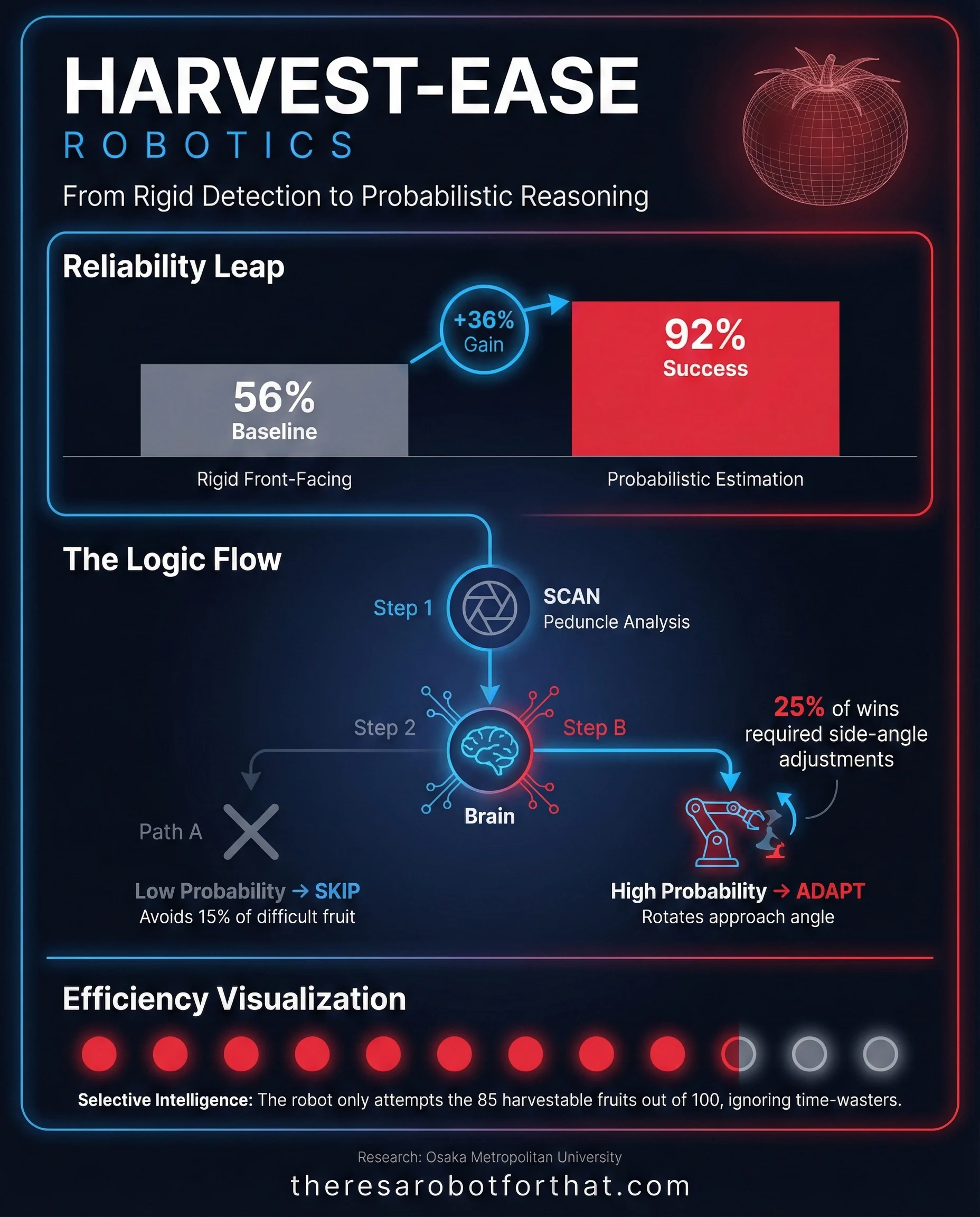 This harvesting robot knows when *not* to pick