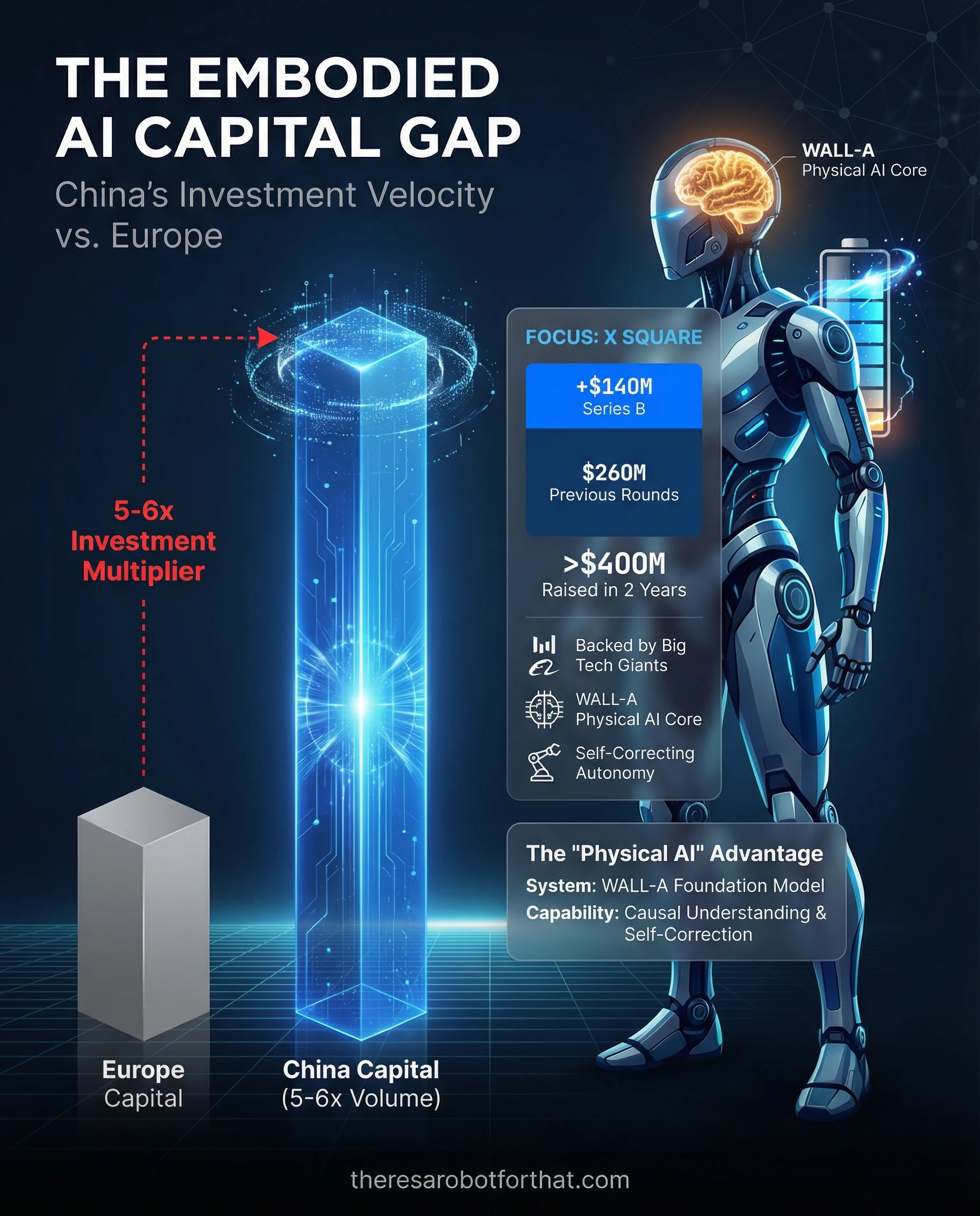 China's X Square secures $140M to build 'Physical AI' brains