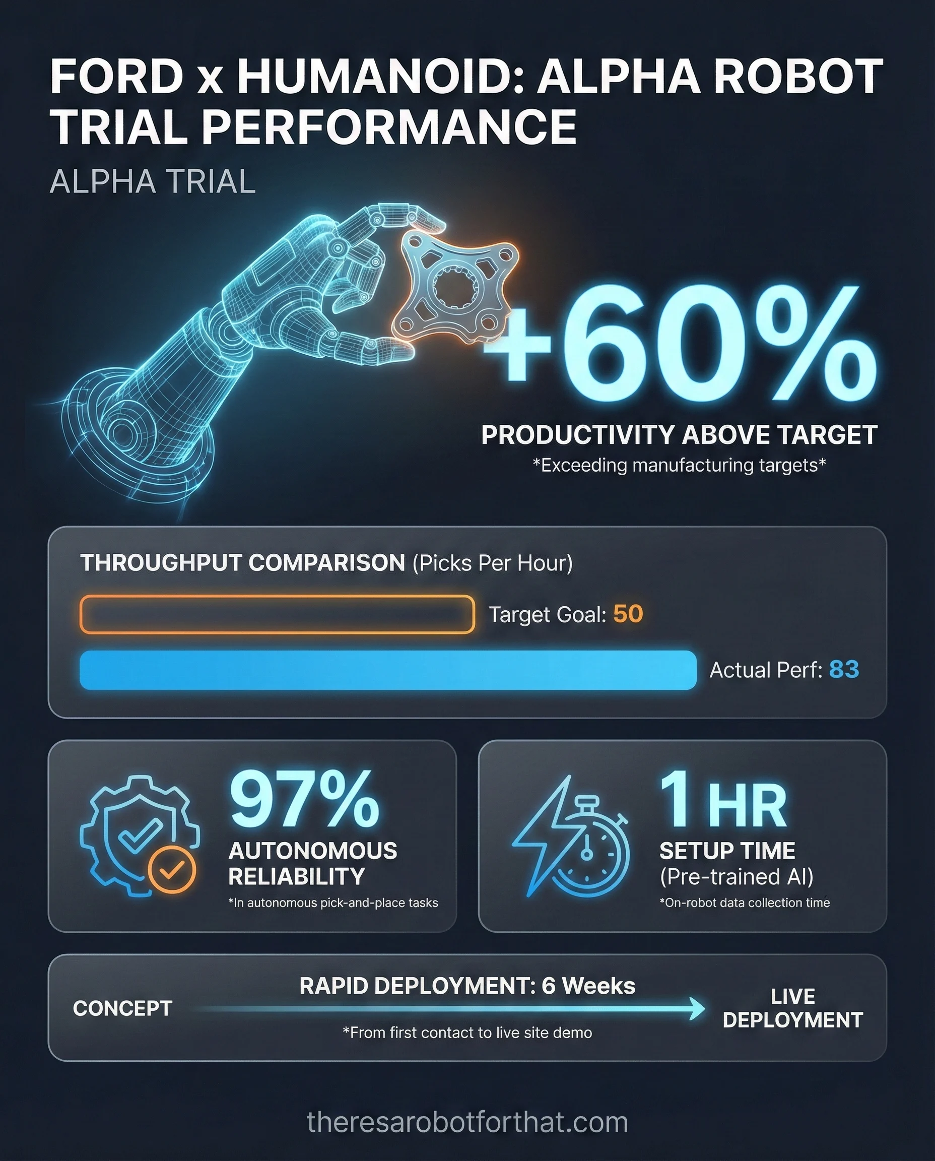 Ford humanoid trial beats targets by 60%