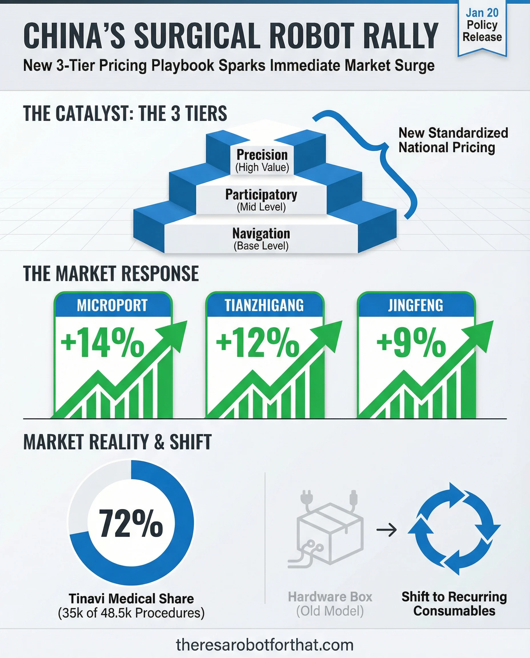 China's new pricing playbook sparks surgical robot rally