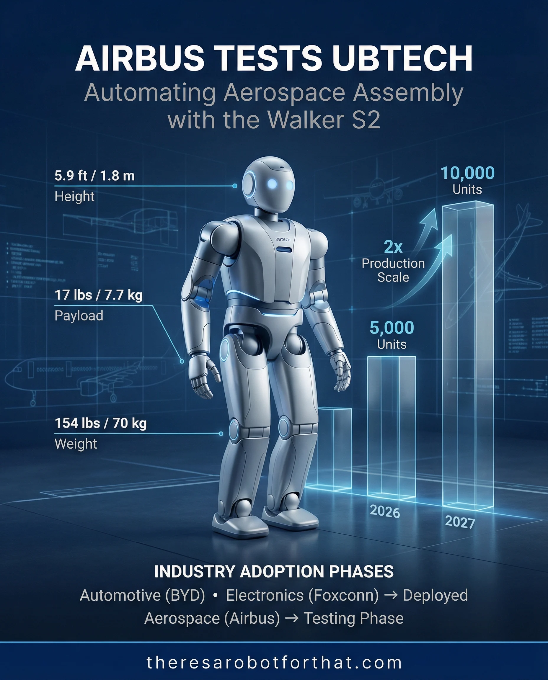 Airbus taps UBTech's humanoids for aircraft assembly
