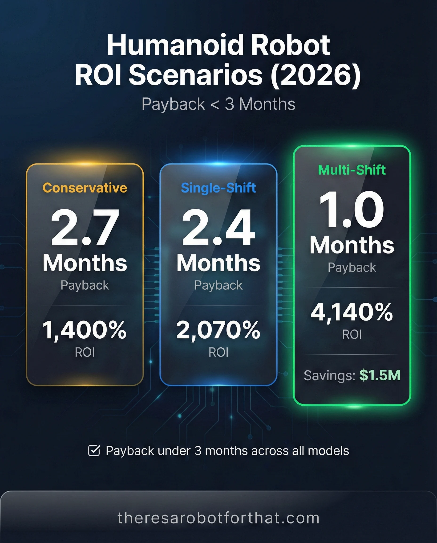Comparison matrix of Humanoid Robot ROI scenarios for 2026. Conservative case shows 2.7 month payback with 1,400% five-year ROI. Single-shift baseline shows 2.4 month payback with 2,070% ROI. Multi-shift best case shows 1.0 month payback with 4,140% ROI and $1.5M net savings over five years. Based on $13,500 Unitree G1 replacing $156,000 annual US manufacturing labor costs.