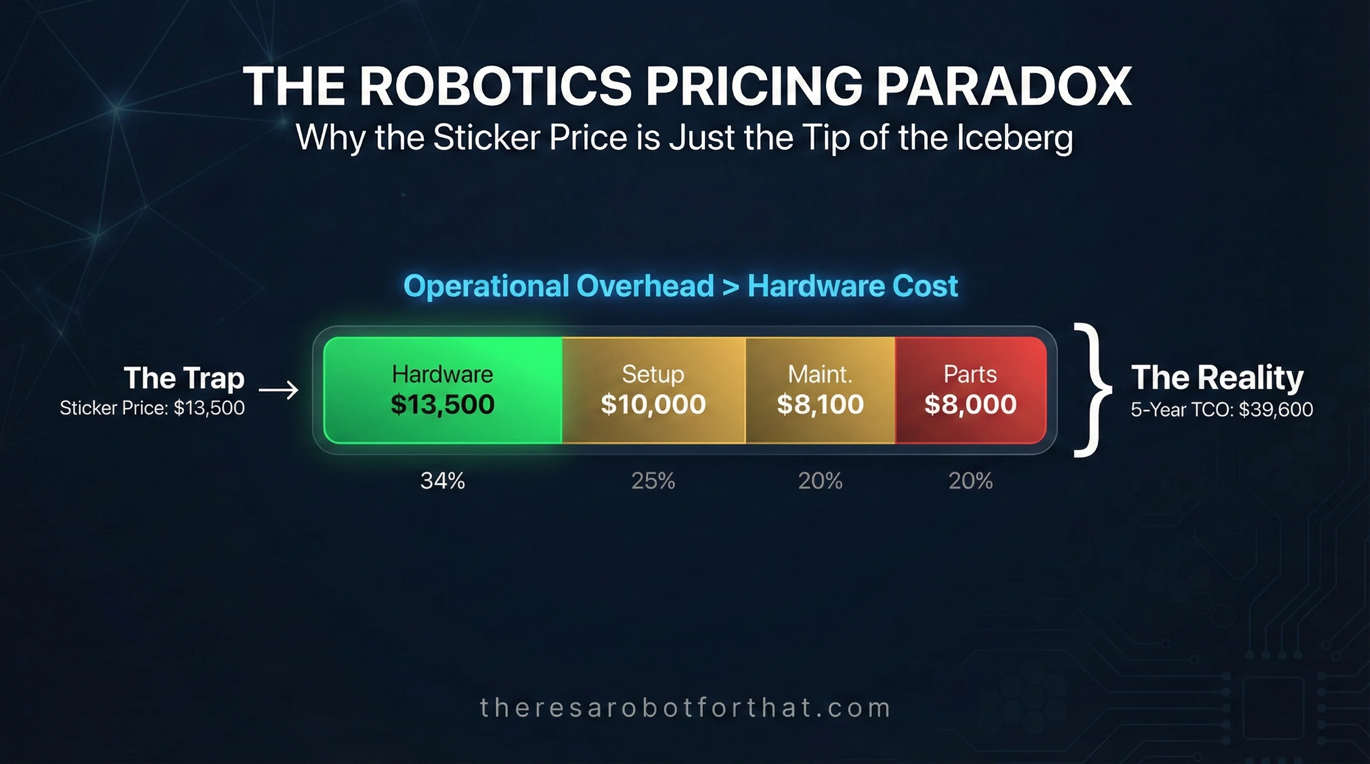 Horizontal stacked bar chart showing the true cost of a $13,500 humanoid robot. The bar builds up from Hardware ($13,500) to include Implementation ($10,000), Maintenance ($8,100), and Parts ($8,000). The total 5-year cost is shown as $39,600, revealing that hardware is only 34% of the total investment.
