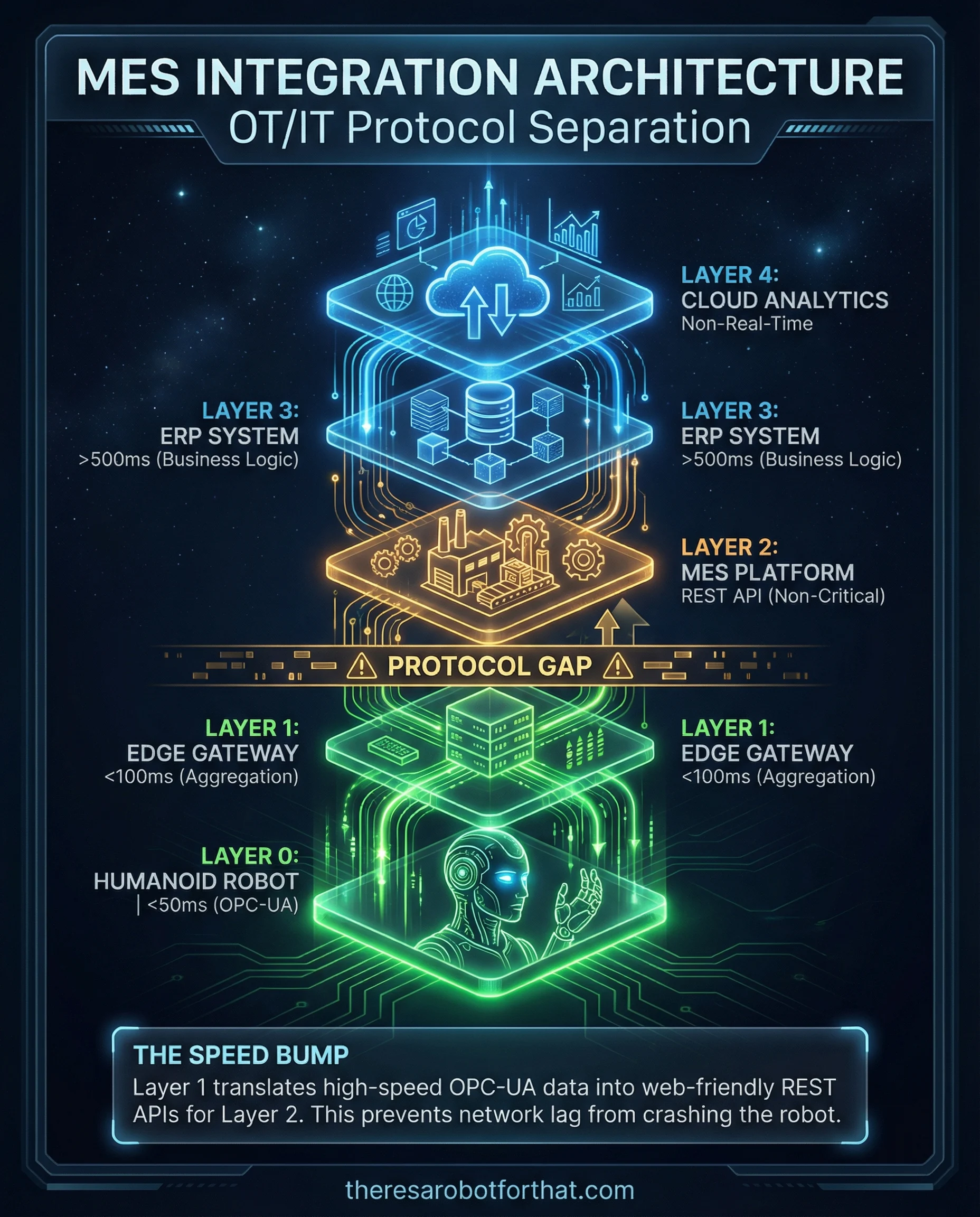 Horizontal flow diagram showing humanoid robot pilot-to-production journey through 5 critical barriers. Left side (red): "Pilot Purgatory" with wireframe glitchy robot. Center: 5 amber-yellow scanner gates labeled Battery (4hr→8hr shift), Grippers (zero drops via force-torque recalibration), Latency (180ms→15ms via 5G CBRS + edge computing), Drift (20cm→<2cm via sensor fusion + fiducials), Integration (siloed→connected via OPC-UA APIs). Right side (green): "Production Scale" with polished solid robot, callout "<20 companies by 2028" per Gartner. theresarobotforthat.com