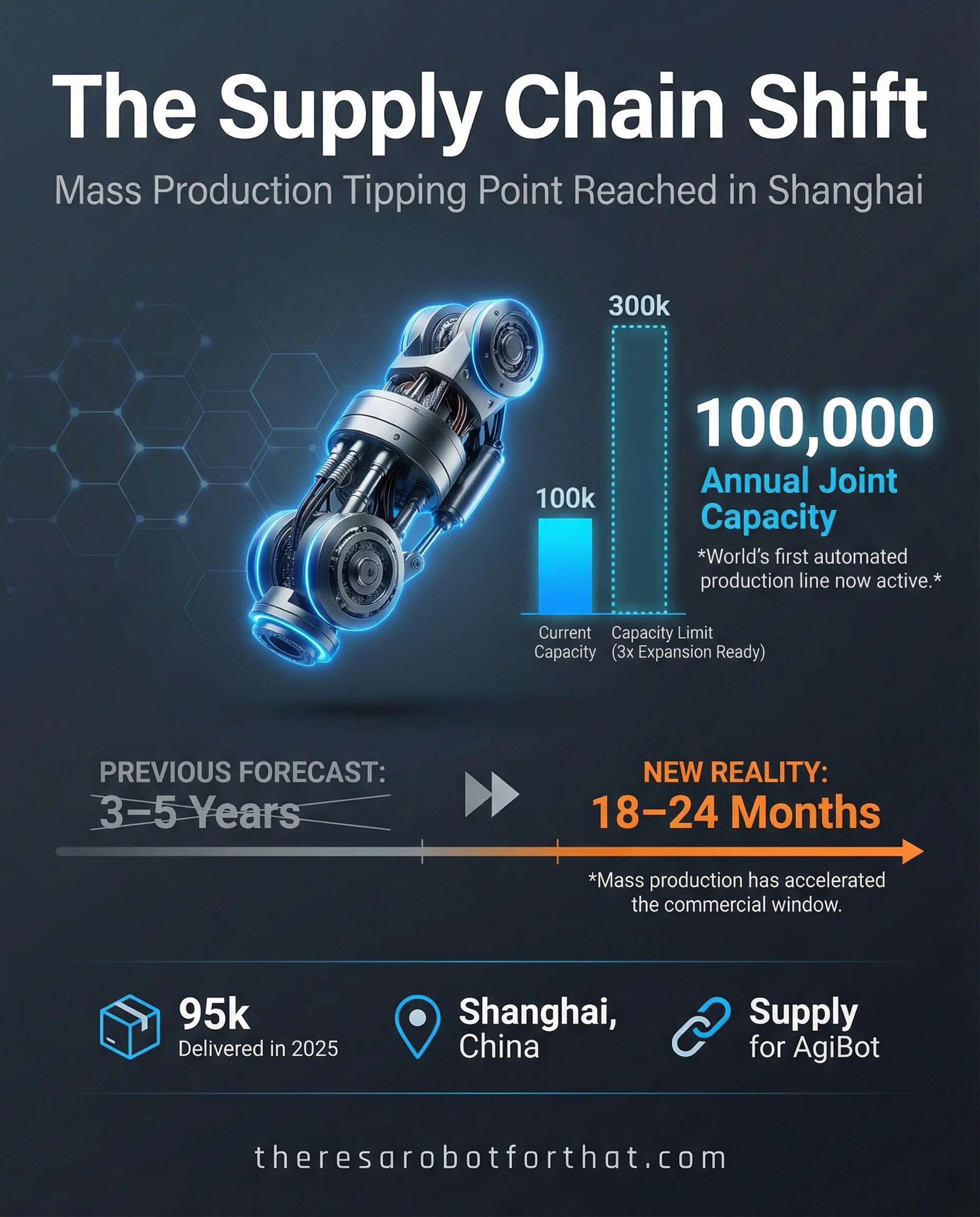 World's First Automated Production Line for Humanoid Joints Opens