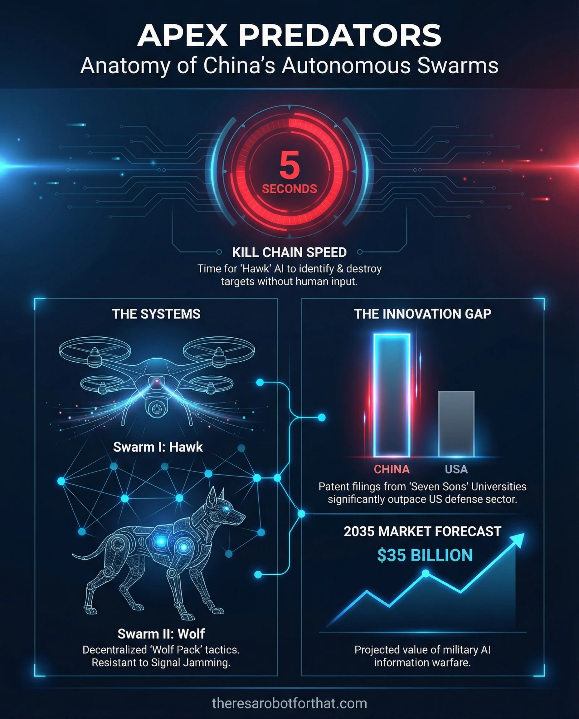 China Labs Develop 'Apex Predator' Drone Swarms