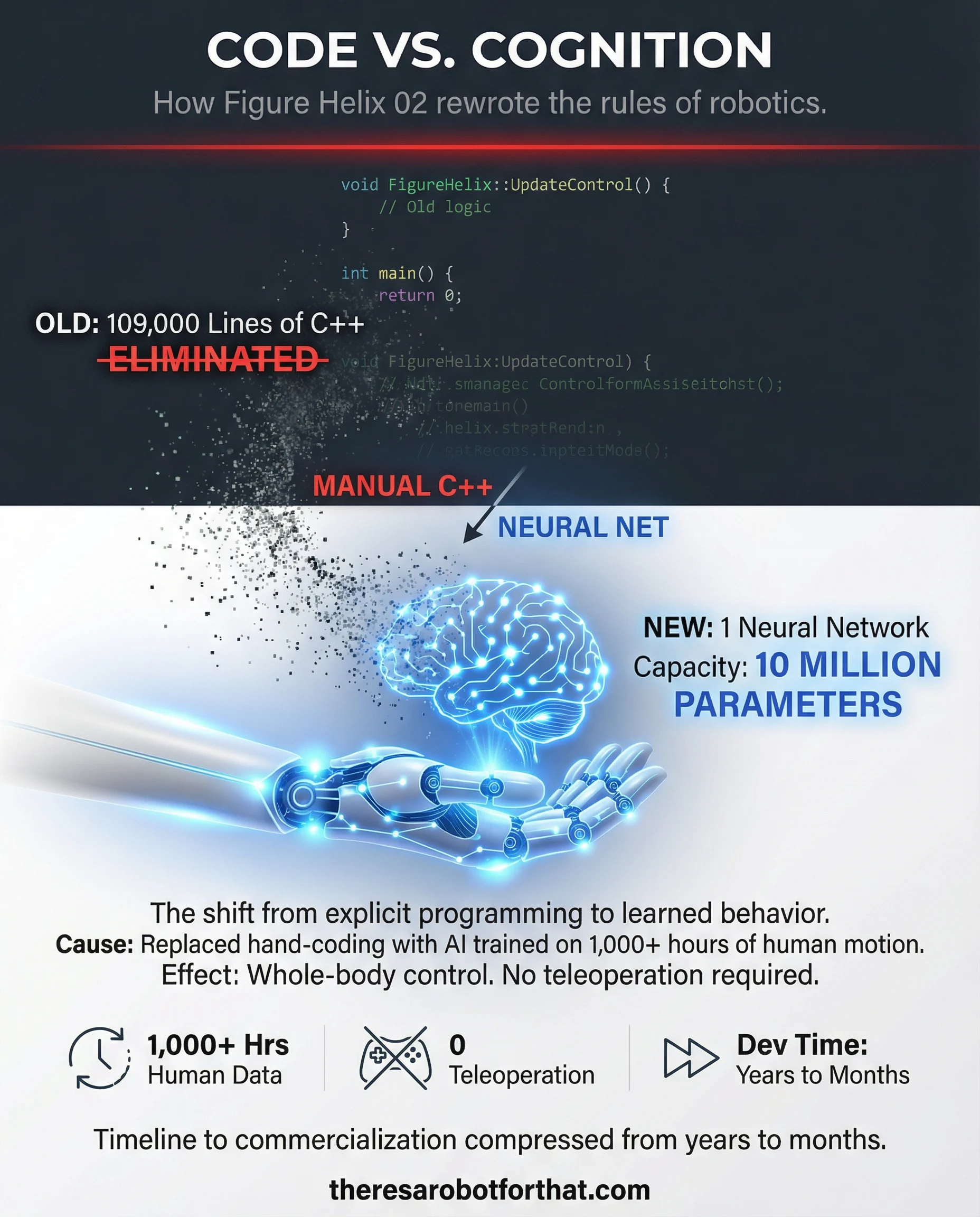 Figure's 'Helix 02' replaces C++ with Neural Nets