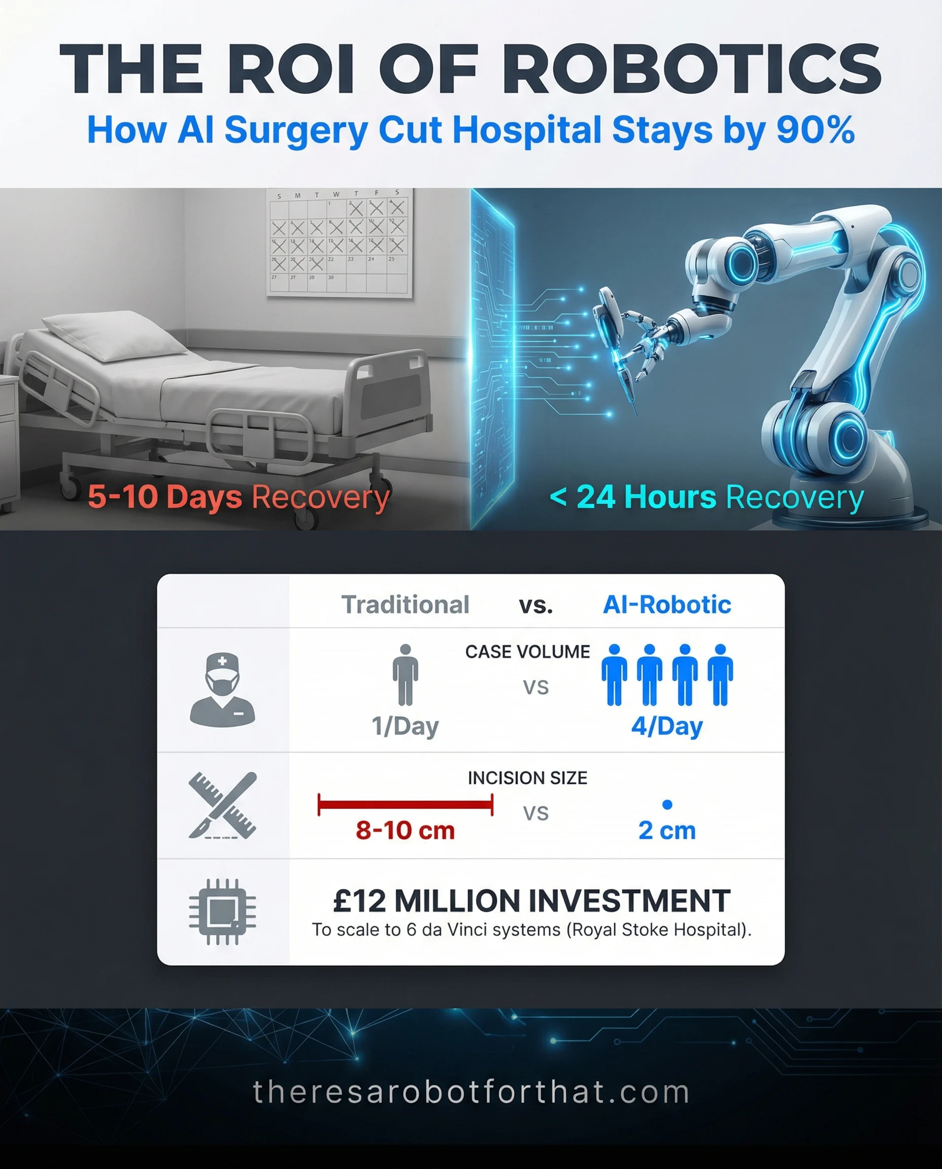 AI-powered surgeons discharge patients in hours, not days