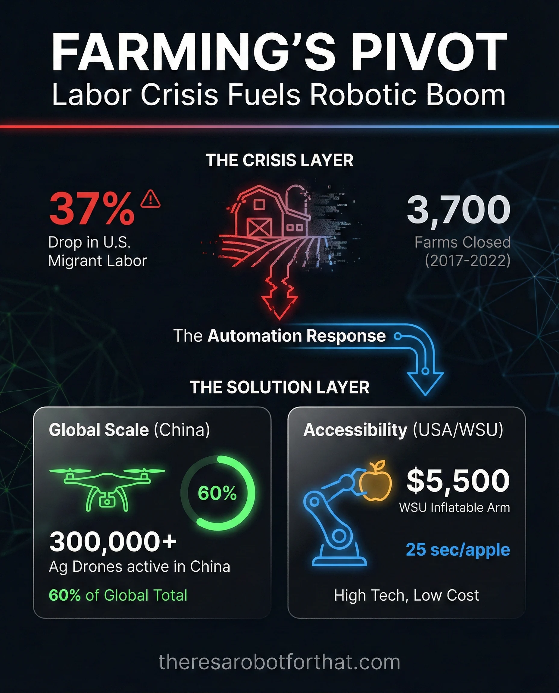 Agricultural Robotics Get a Boost: Soft Arms & National Policy