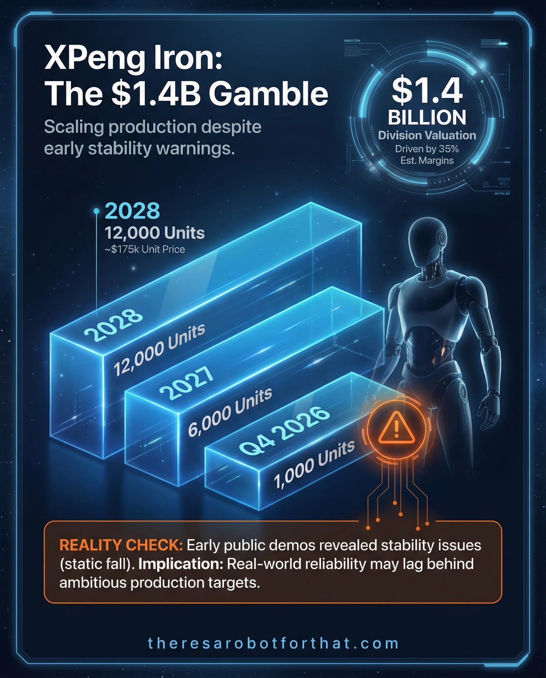 XPeng's Iron: 1,000 Units in '26 Despite Demo Flop