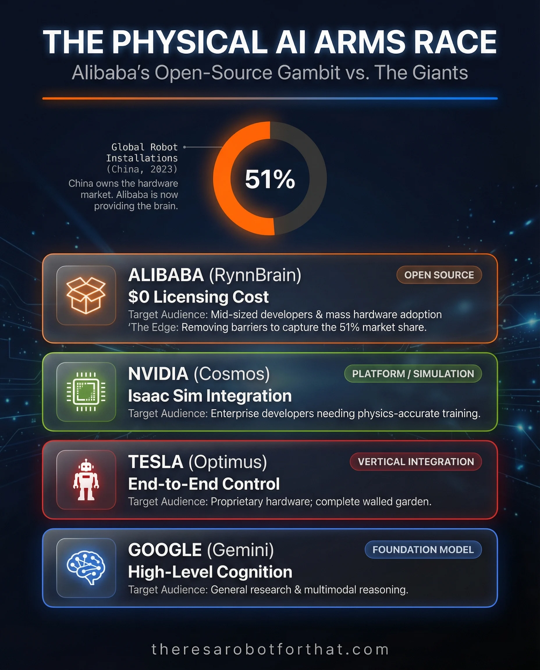 Alibaba Enters the Arena: 'RynnBrain' to Power Physical AI