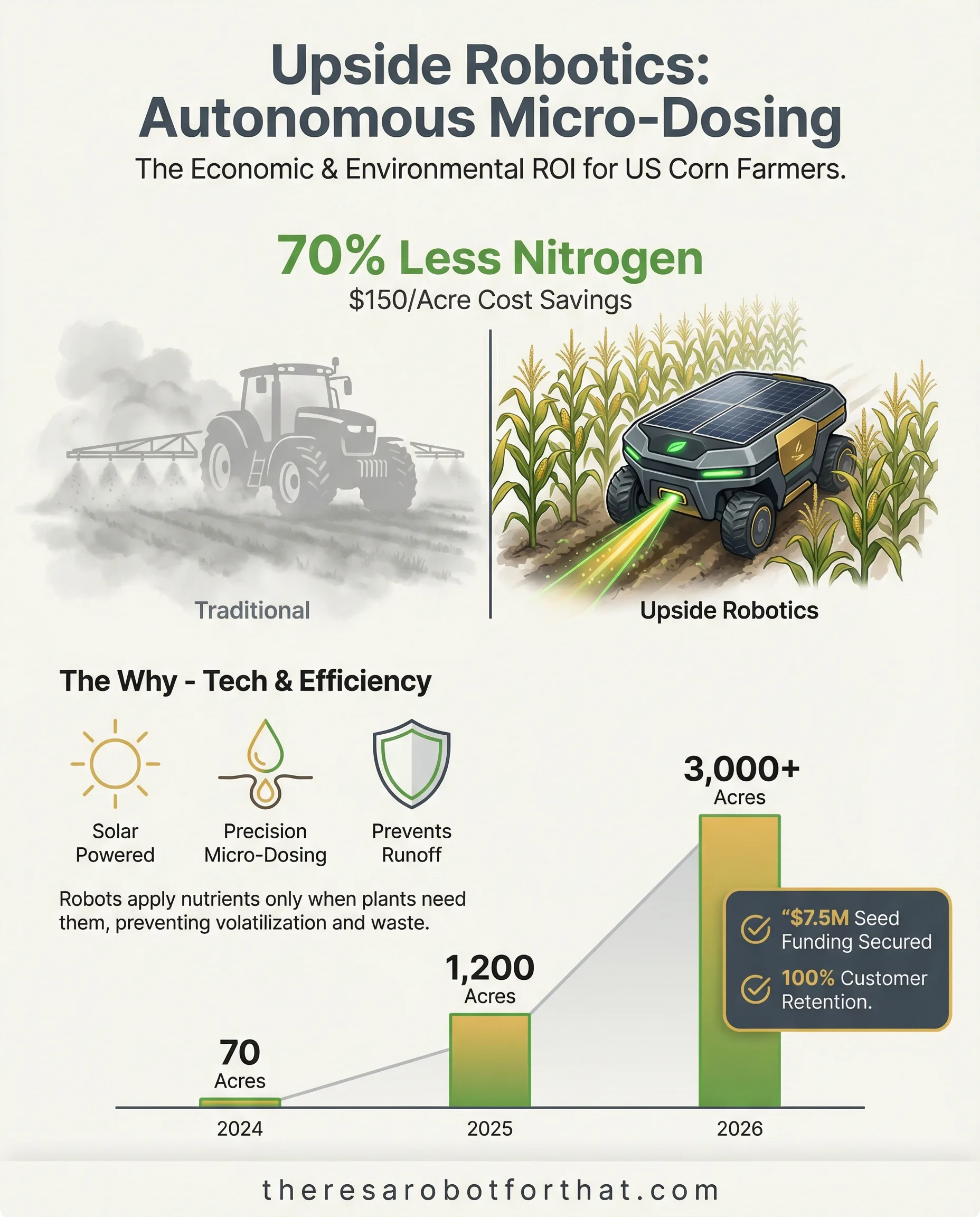 Solar-Powered Swarms Cut Fertilizer Use by 70%