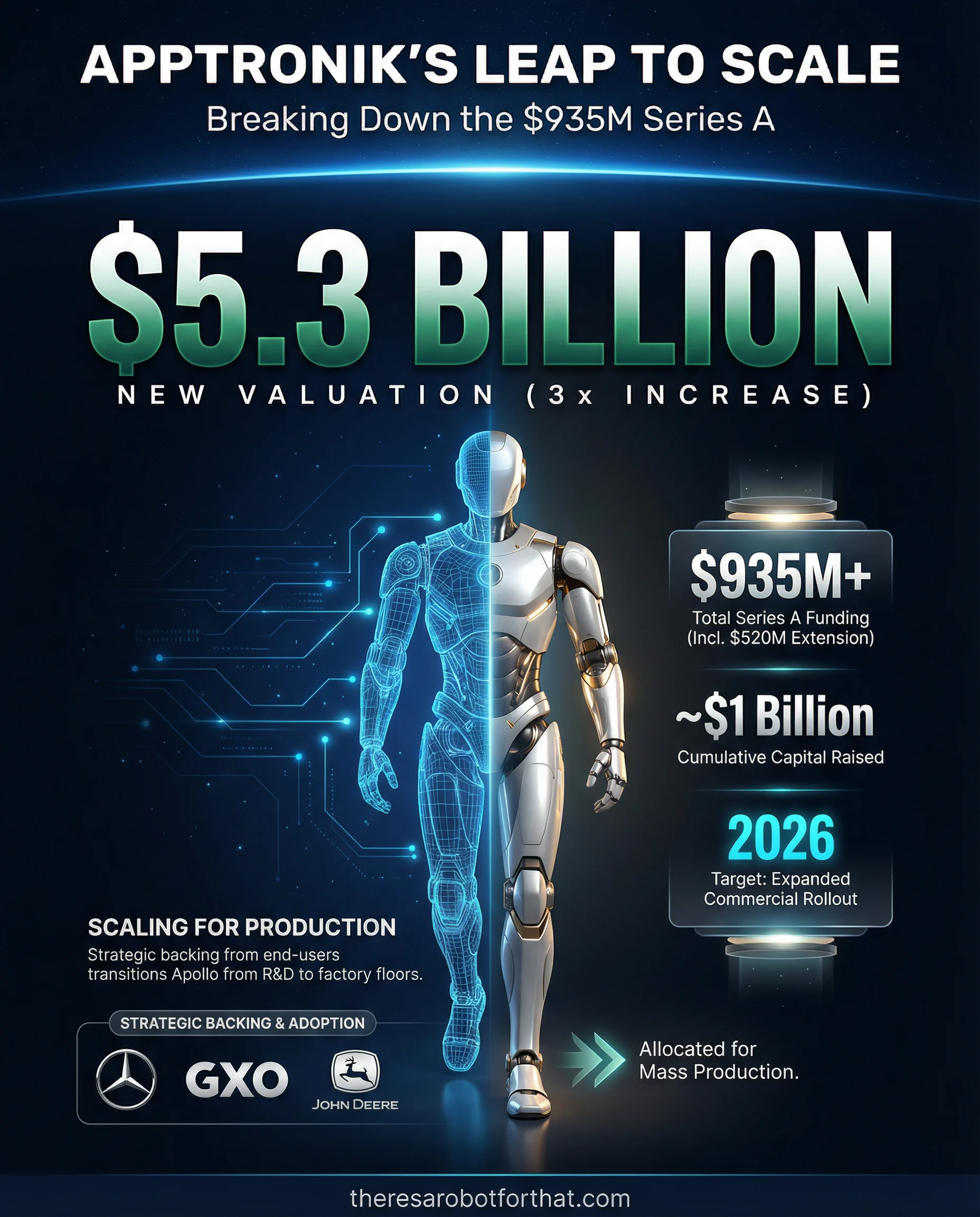 Apptronik raises nearly $1B to scale Apollo