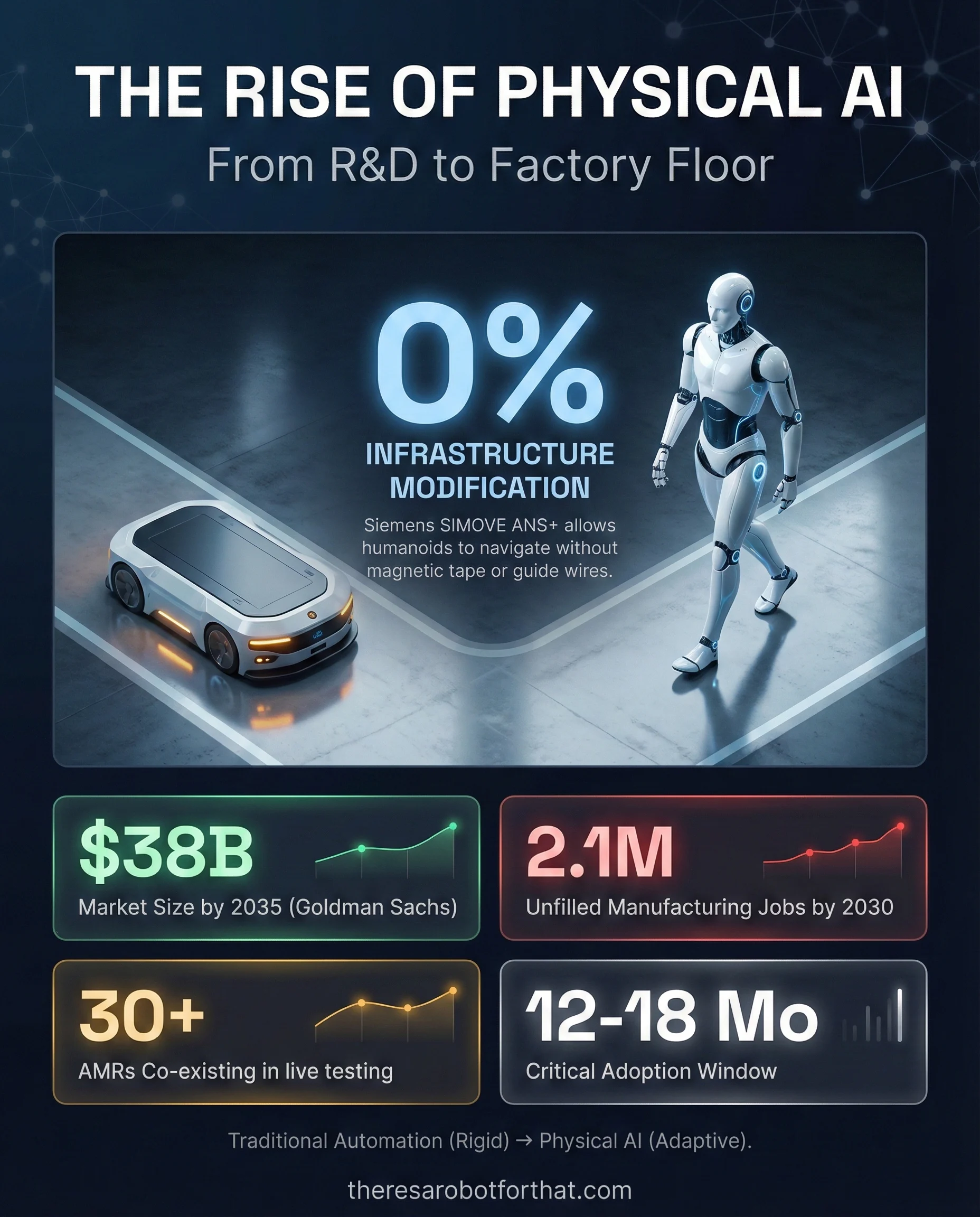 Siemens CEO tests humanoid navigation in factory