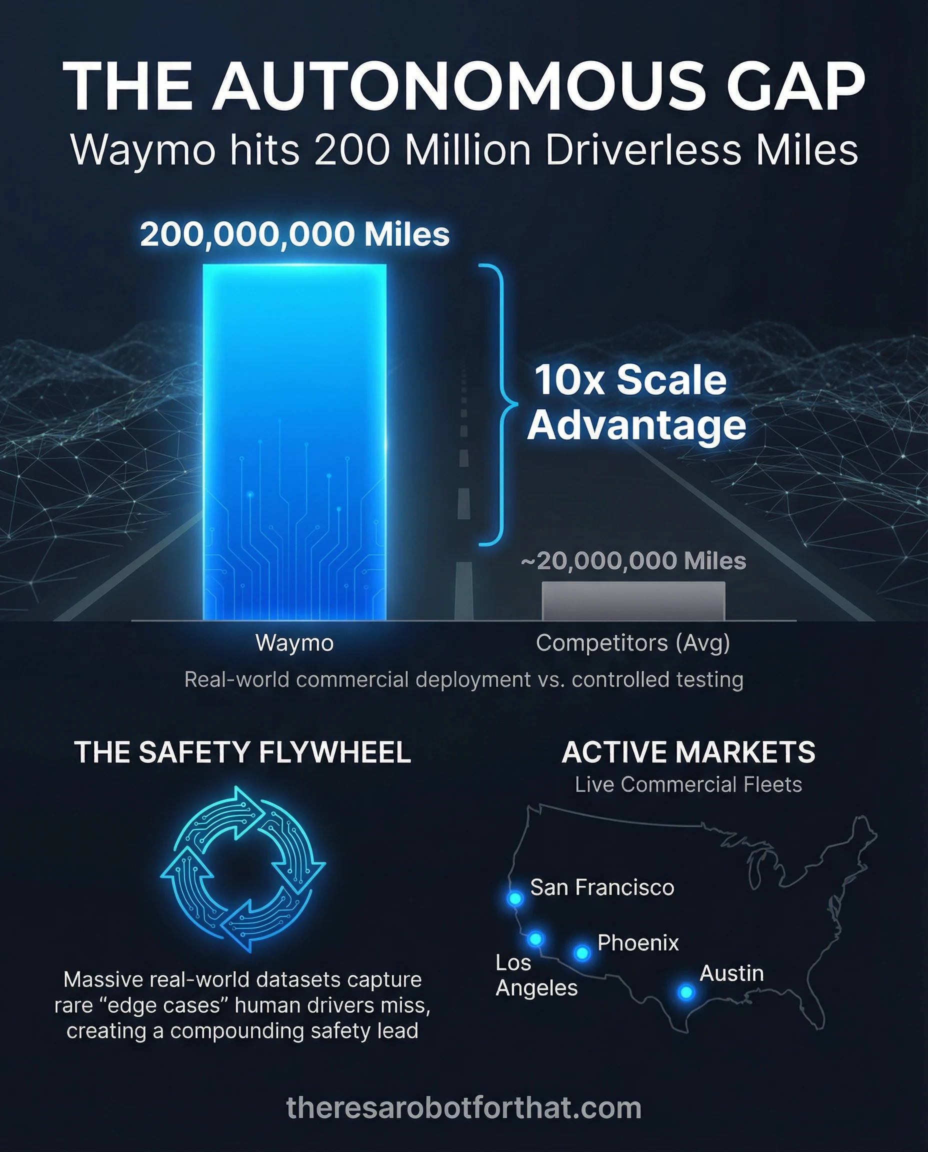 Waymo crosses 200 million autonomous miles