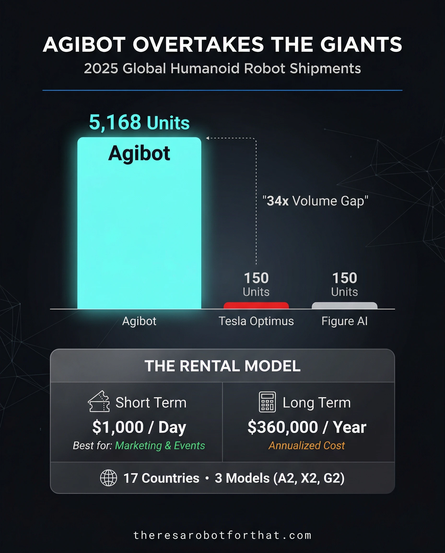 Agibot launches $1,000/day robot rental after topping global shipment charts