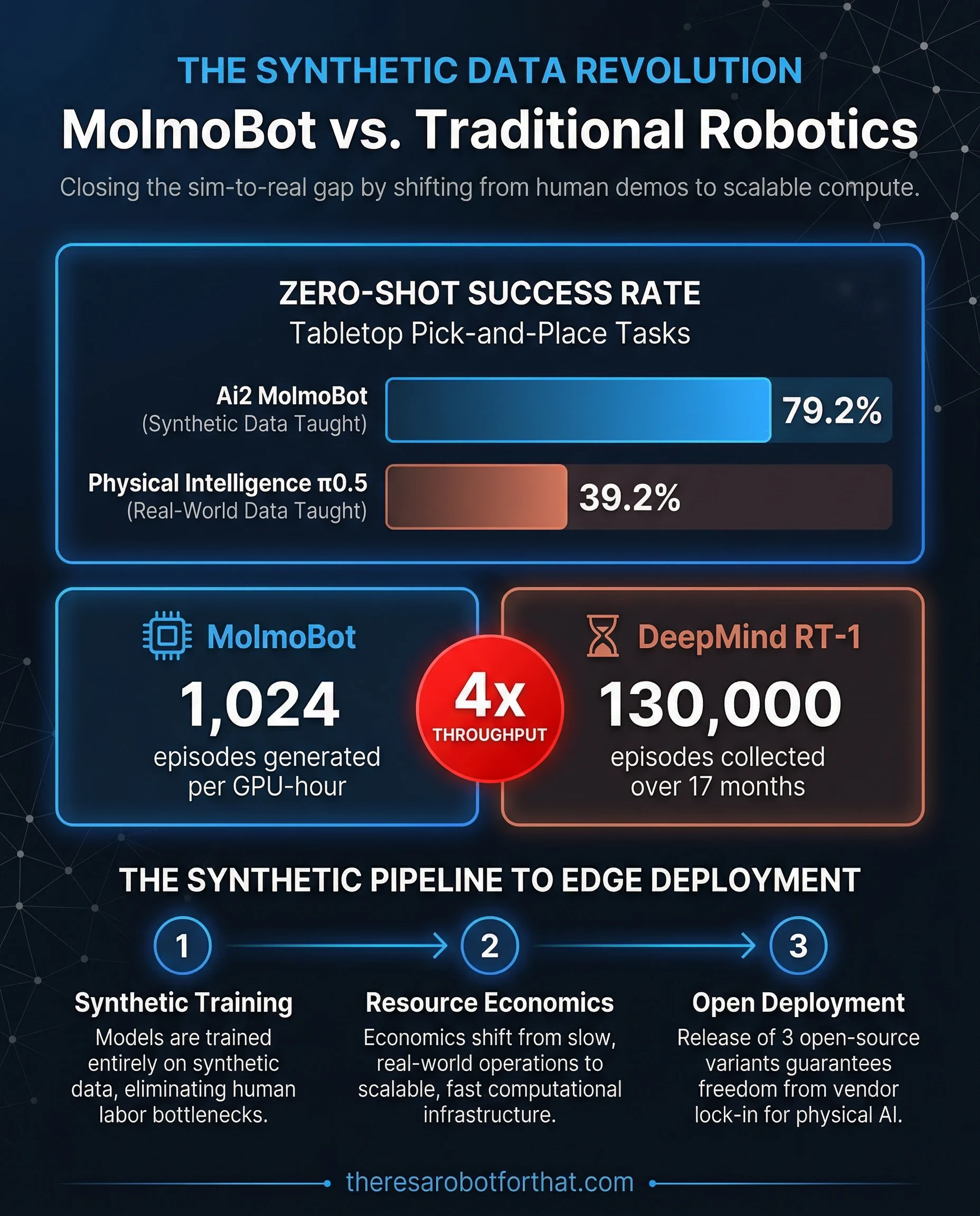 Ai2's MolmoBot Closes the Sim-to-Real Gap with Synthetic Data